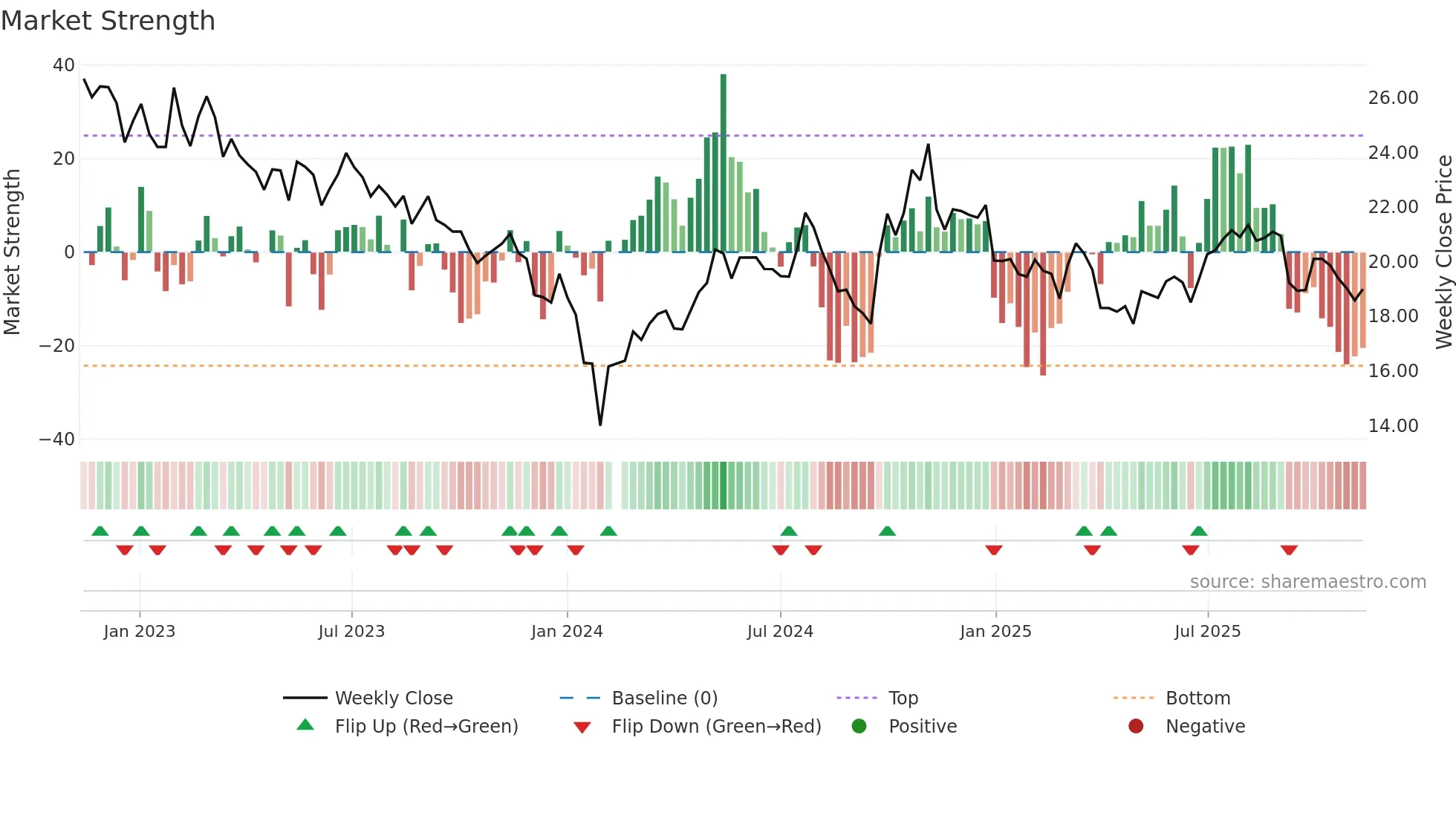 000738 weekly Market Strength chart