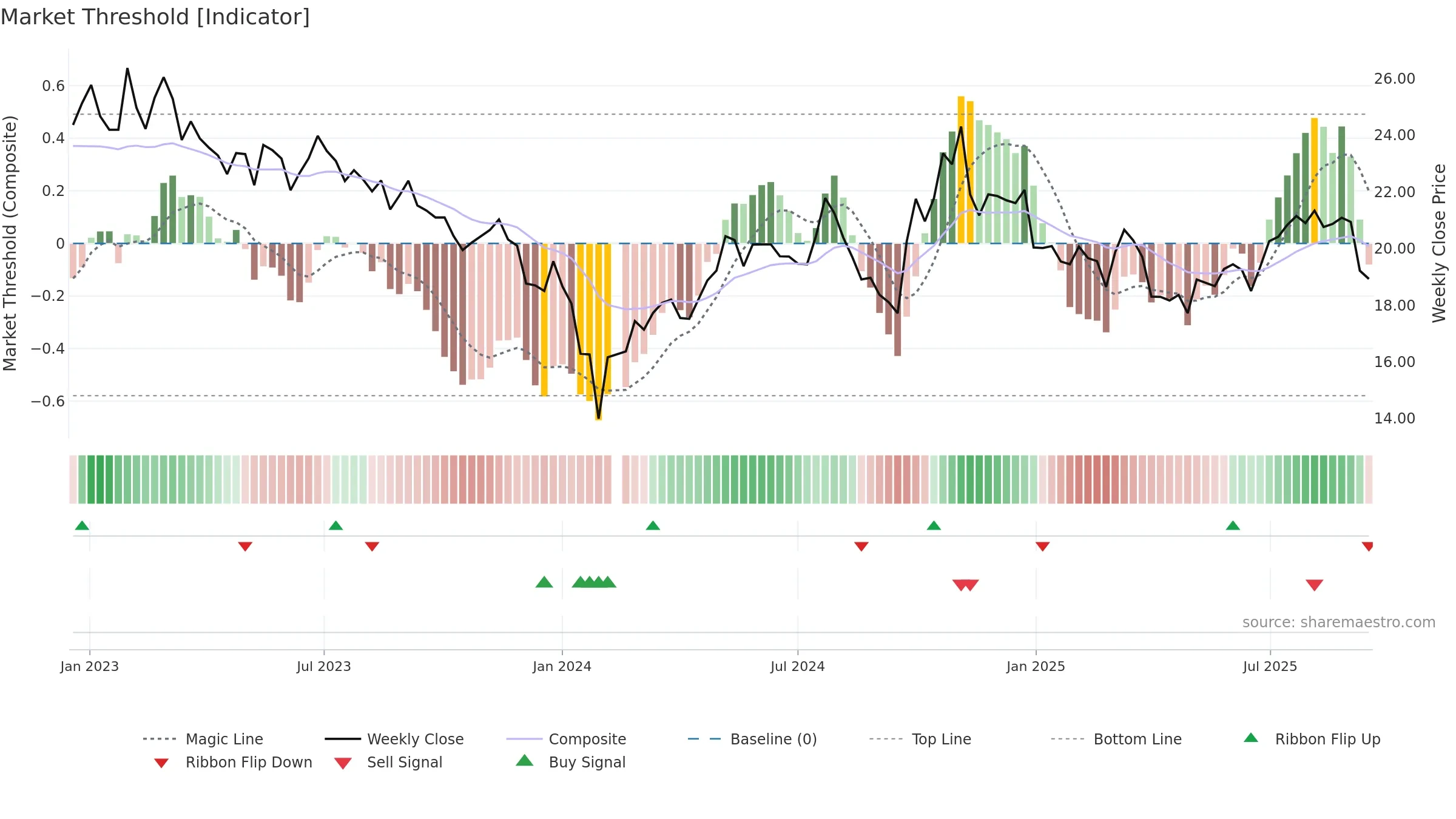 000738 weekly Market Threshold chart, closing 2025-09-15.