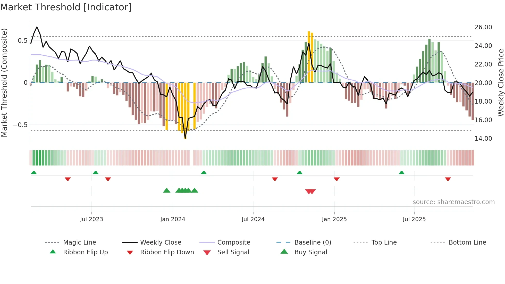 000738 weekly Market Threshold chart