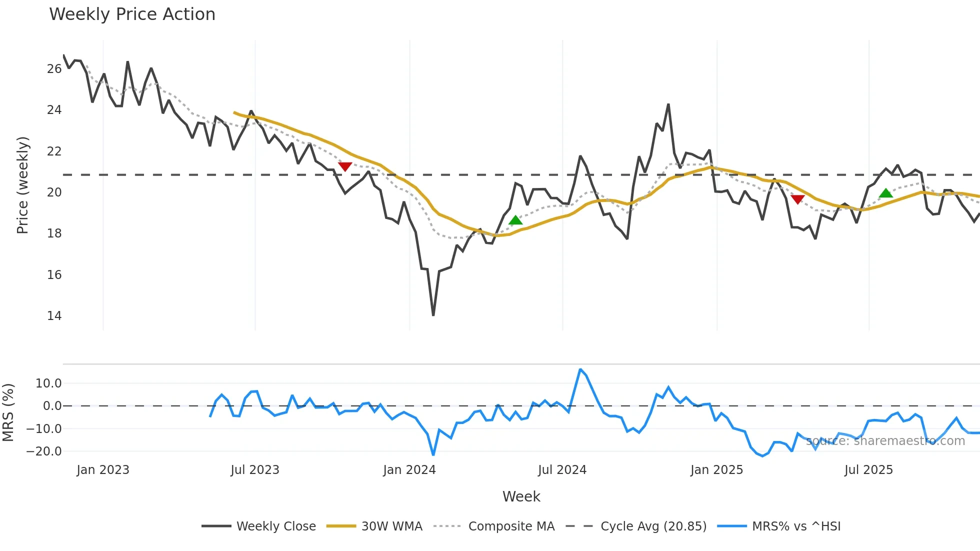 000738 weekly Price Action chart, closing 2025-11-10