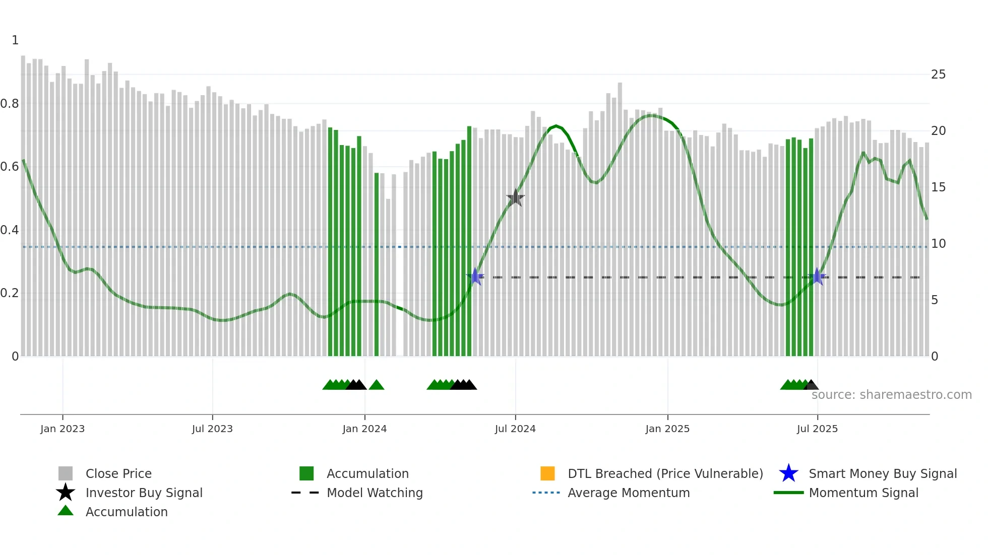 000738 weekly Smart Money chart