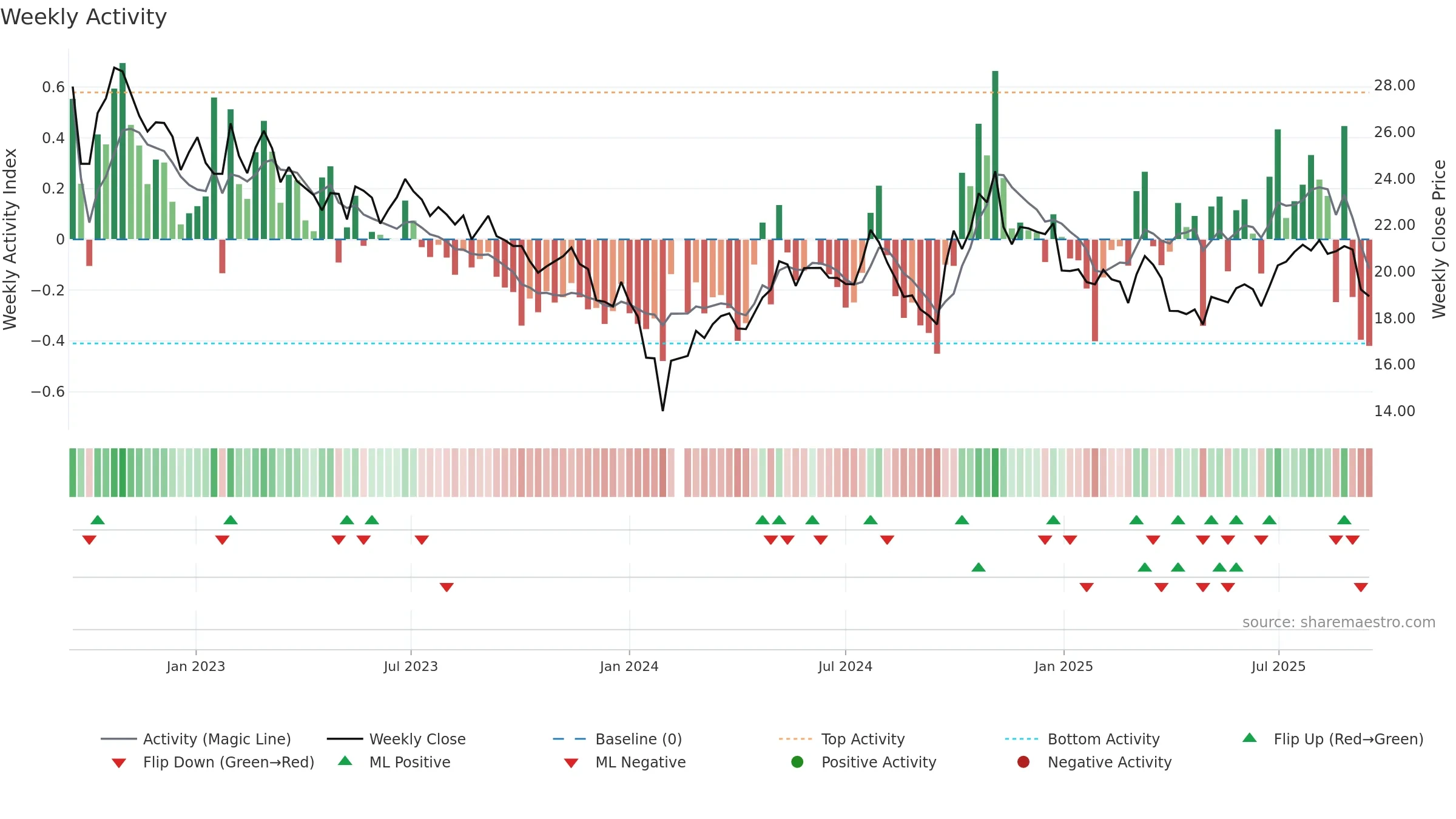 000738 weekly Activity chart, closing 2025-09-15.