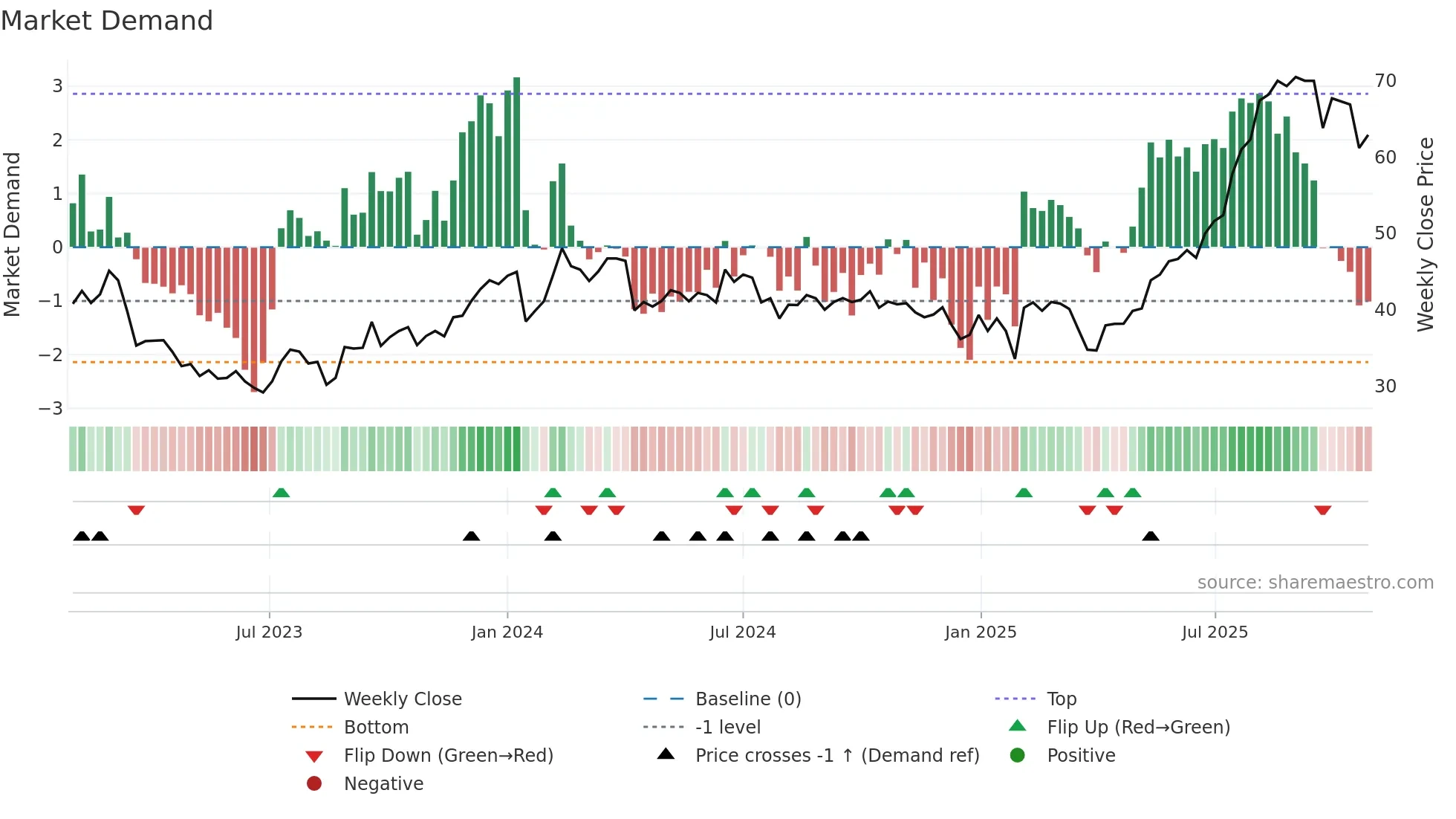 NORION weekly Market Demand chart