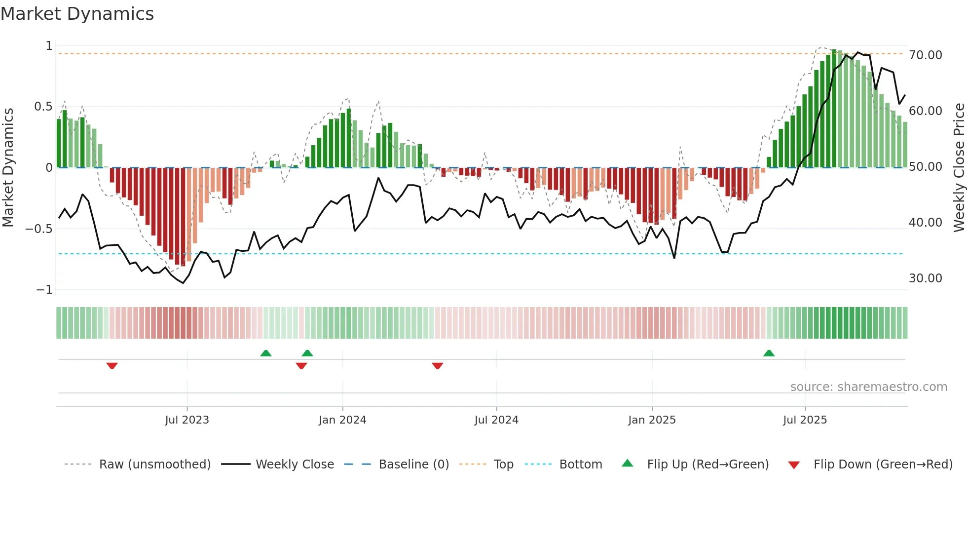 NORION weekly Market Dynamics chart