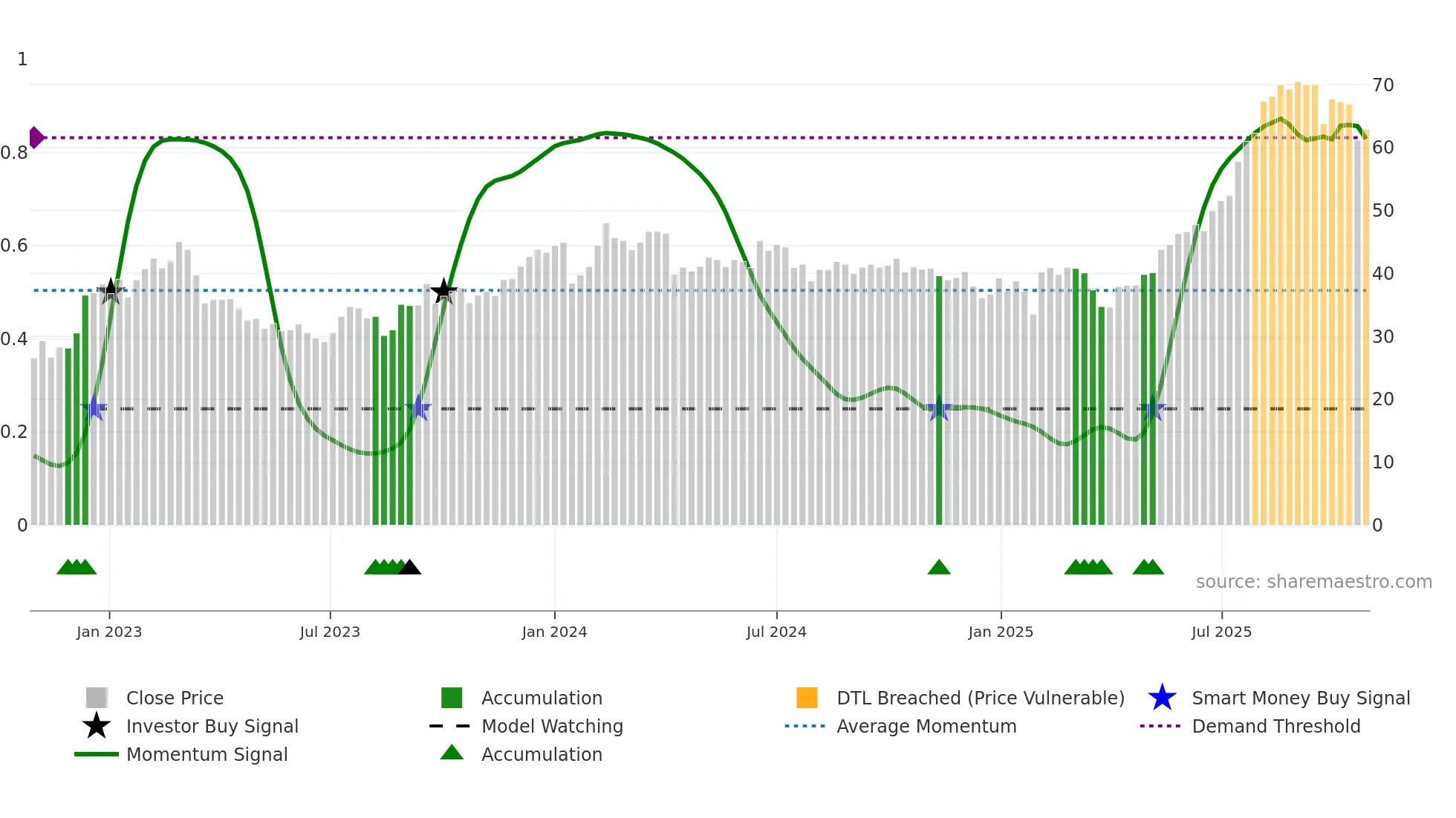 NORION weekly Smart Money chart