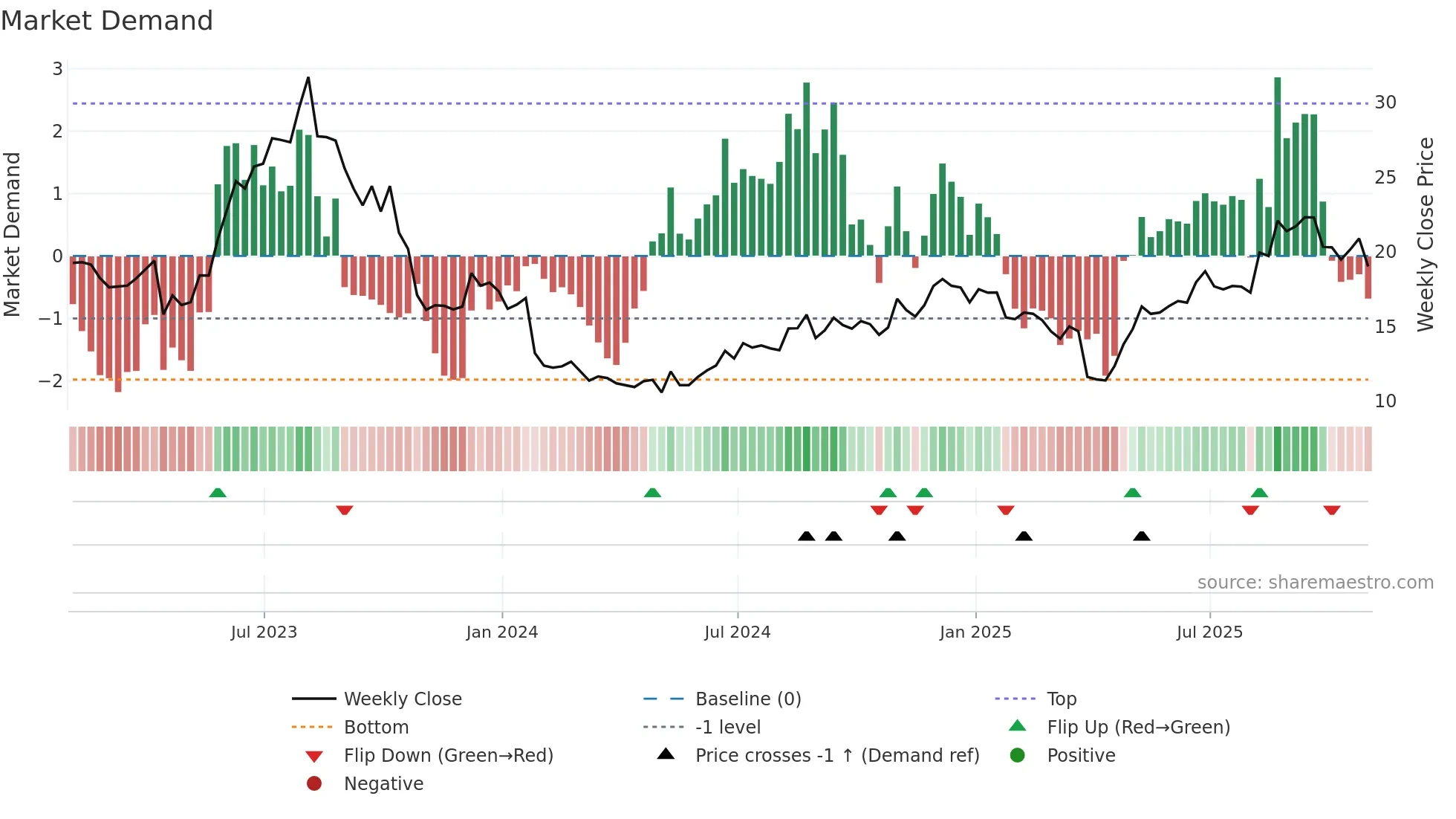 EXTR weekly Market Demand chart