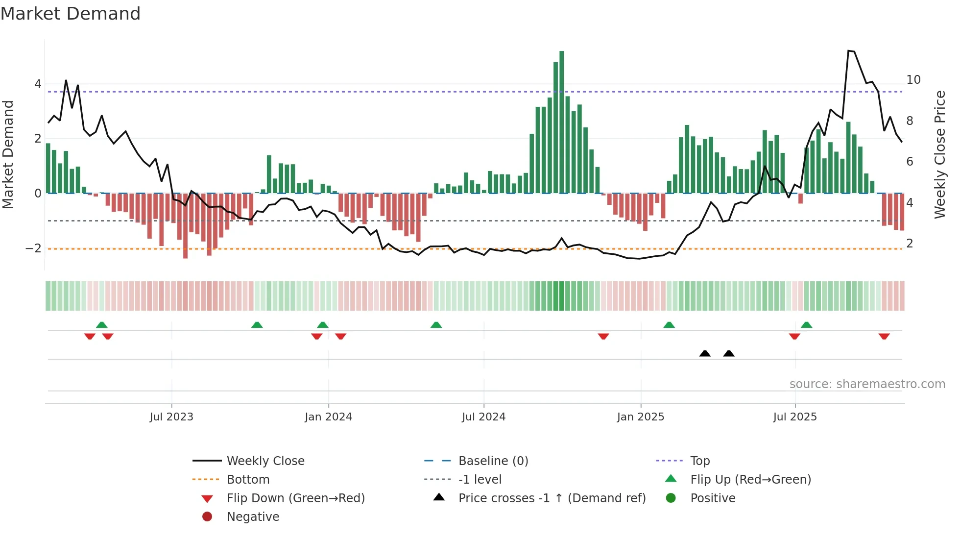 1167 weekly Market Demand chart