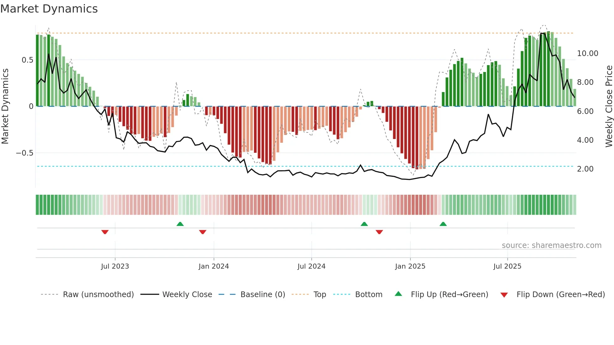 1167 weekly Market Dynamics chart