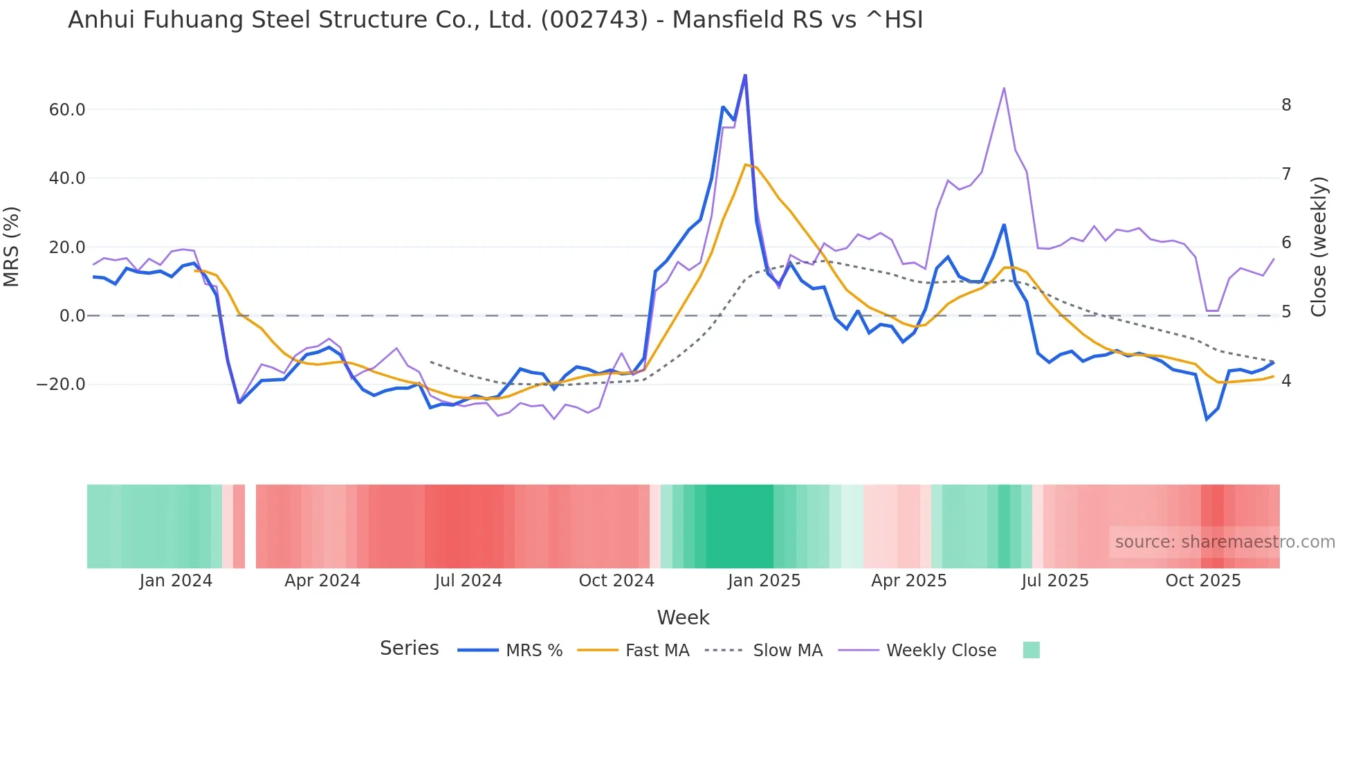002743 Mansfield Relative Strength chart