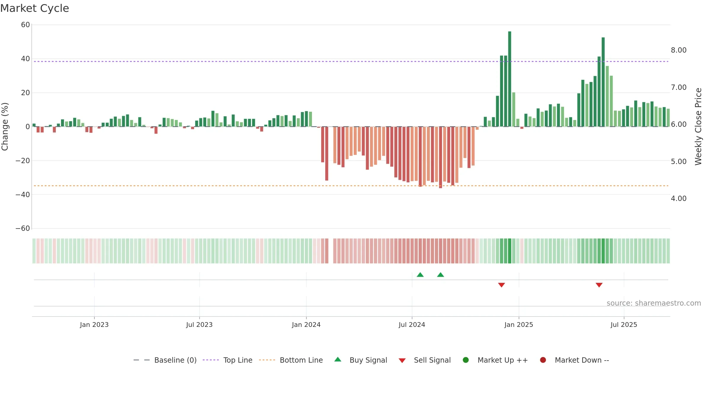 002743 weekly Market Cycle chart, closing 2025-09-15.