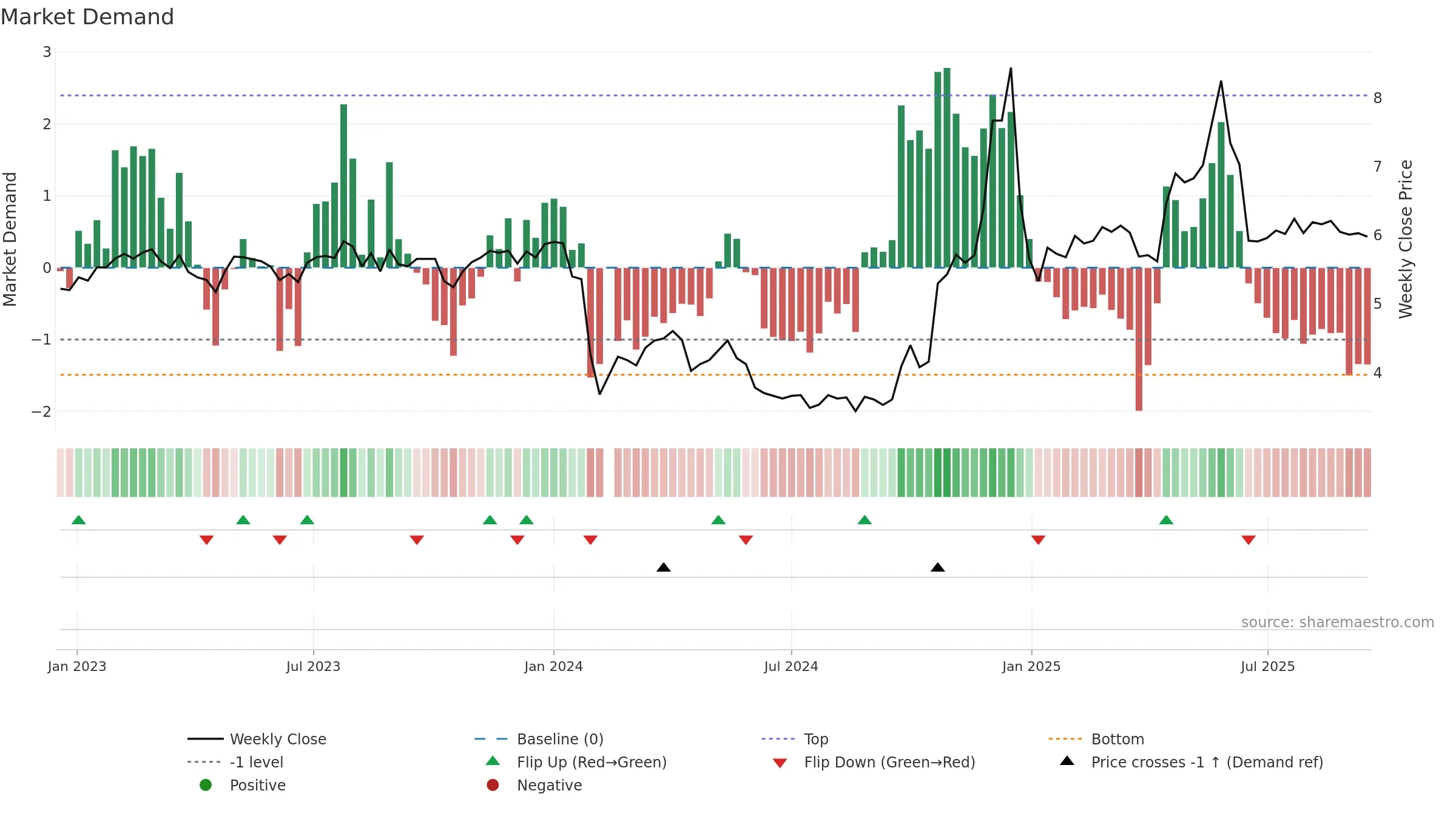 002743 weekly Market Demand chart, closing 2025-09-15.