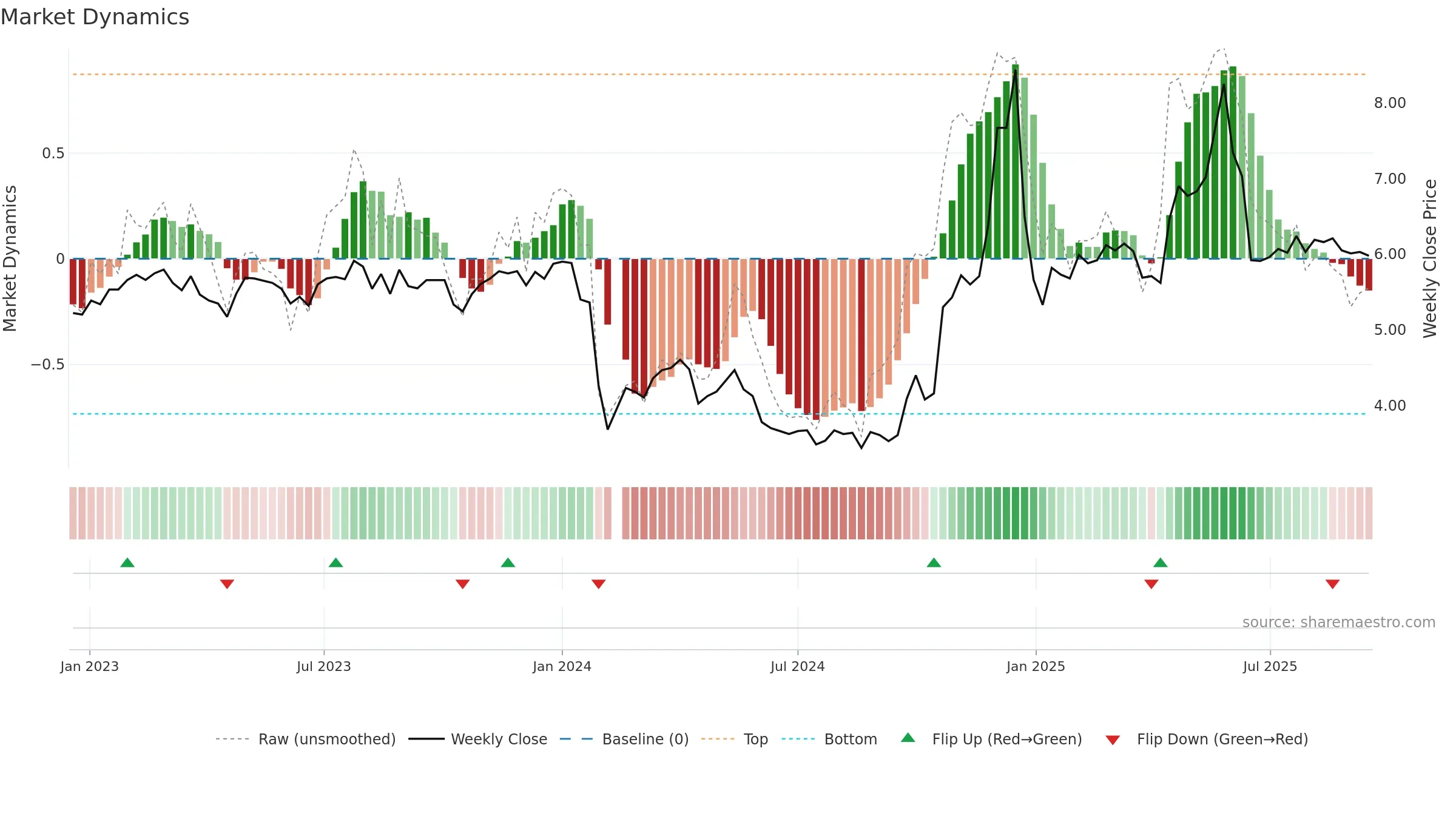 002743 weekly Market Dynamics chart, closing 2025-09-15.
