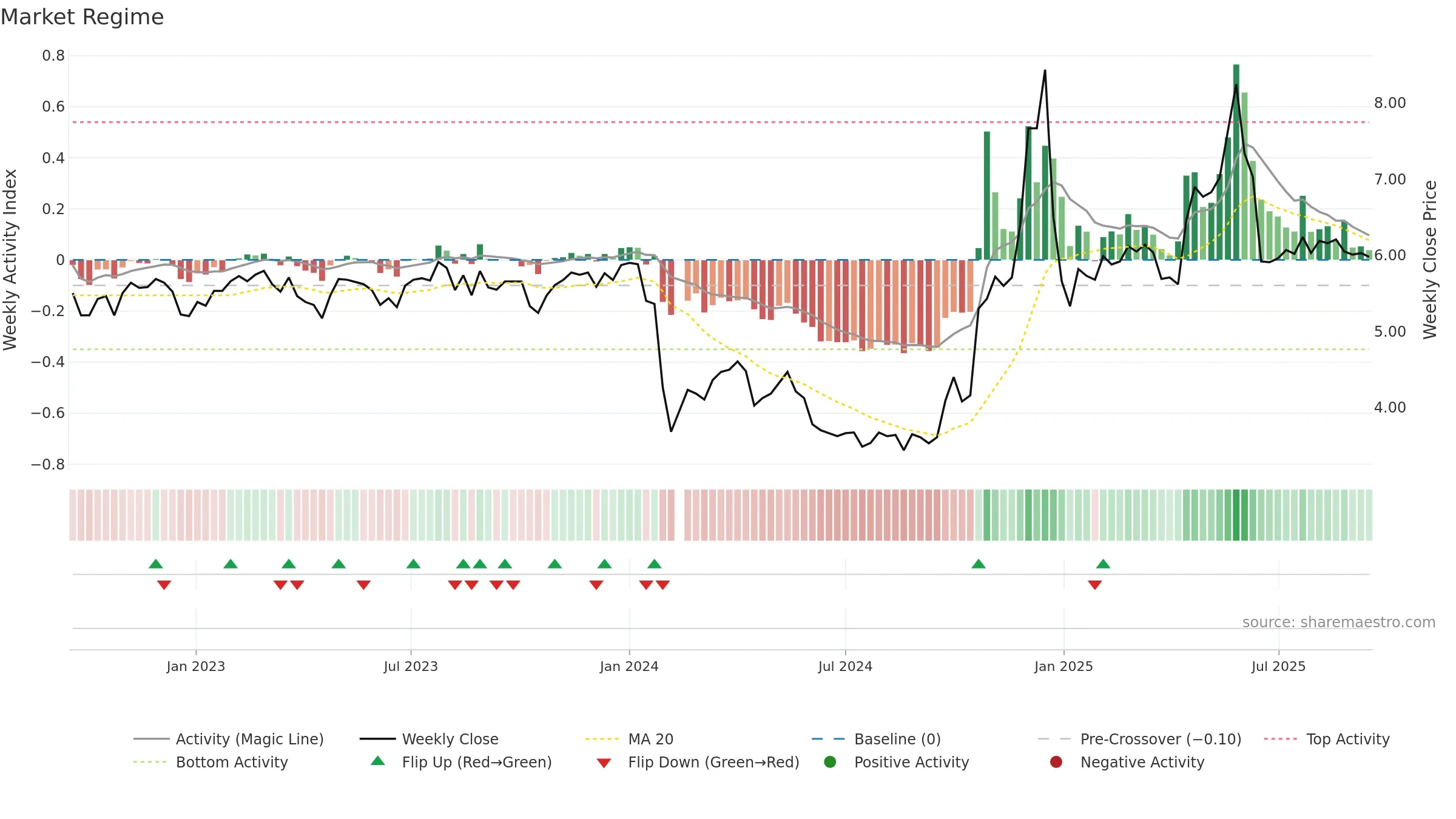002743 weekly Market Snapshot chart, closing 2025-09-15.