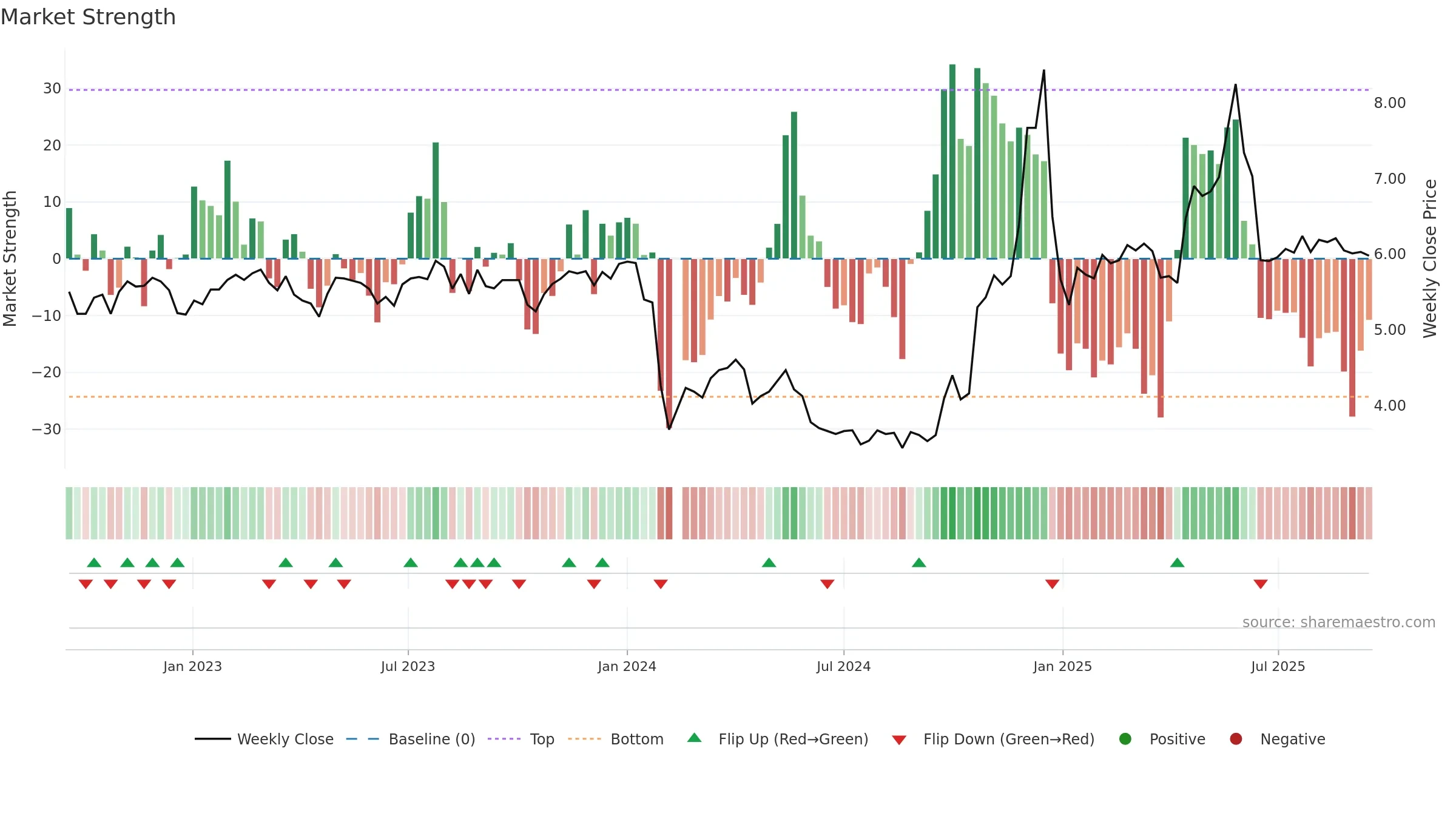 002743 weekly Market Strength chart, closing 2025-09-15.