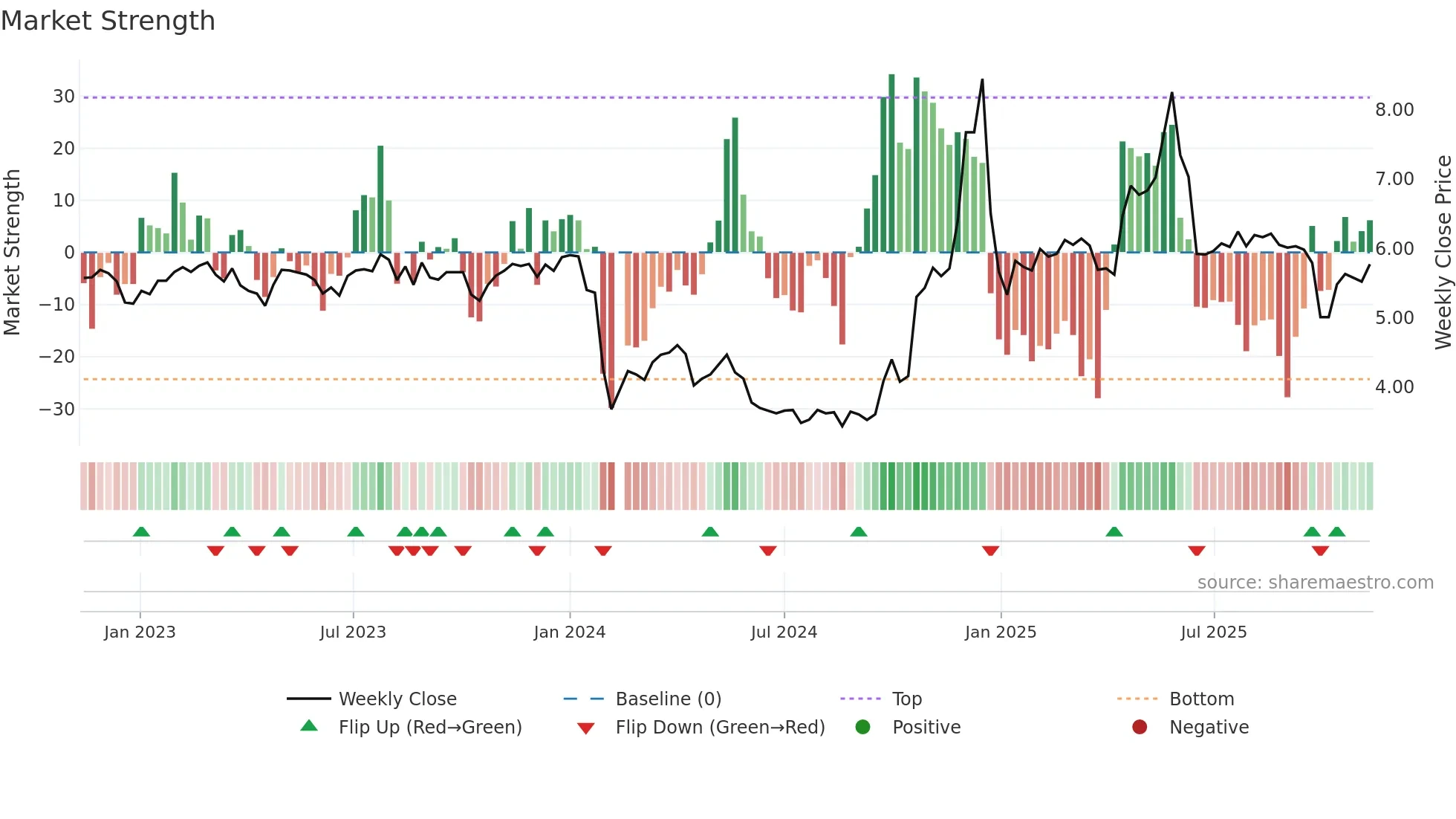 002743 weekly Market Strength chart