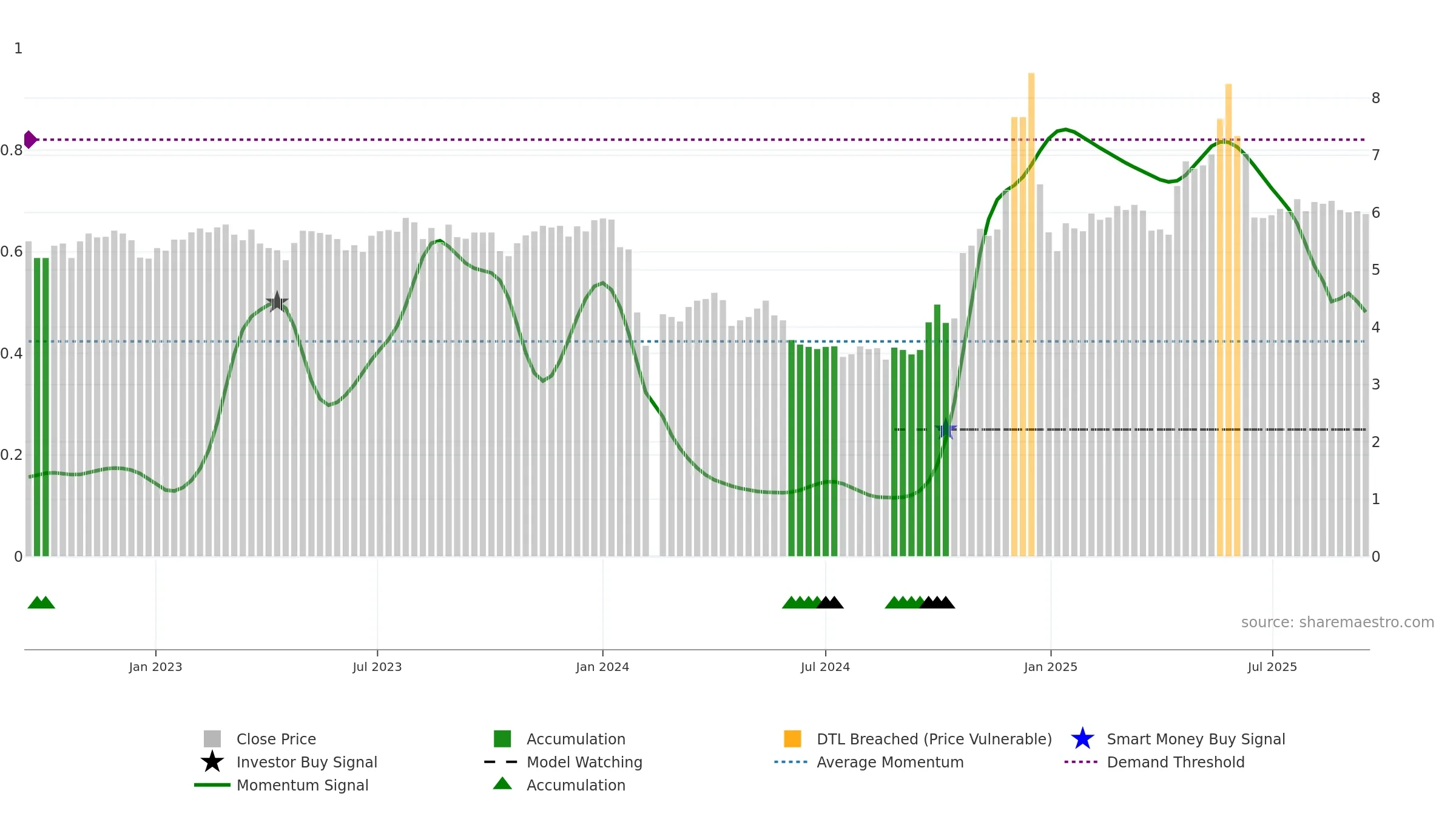 002743 weekly Smart Money chart, closing 2025-09-15.
