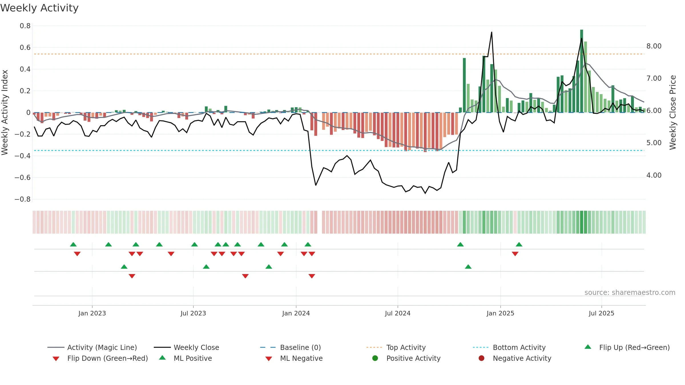 002743 weekly Activity chart, closing 2025-09-15.