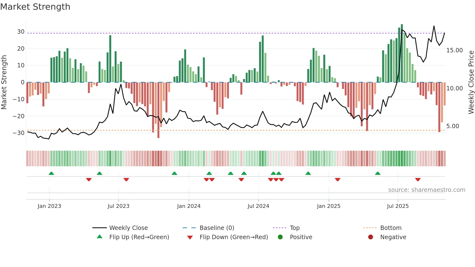 JOBY weekly Market Strength chart