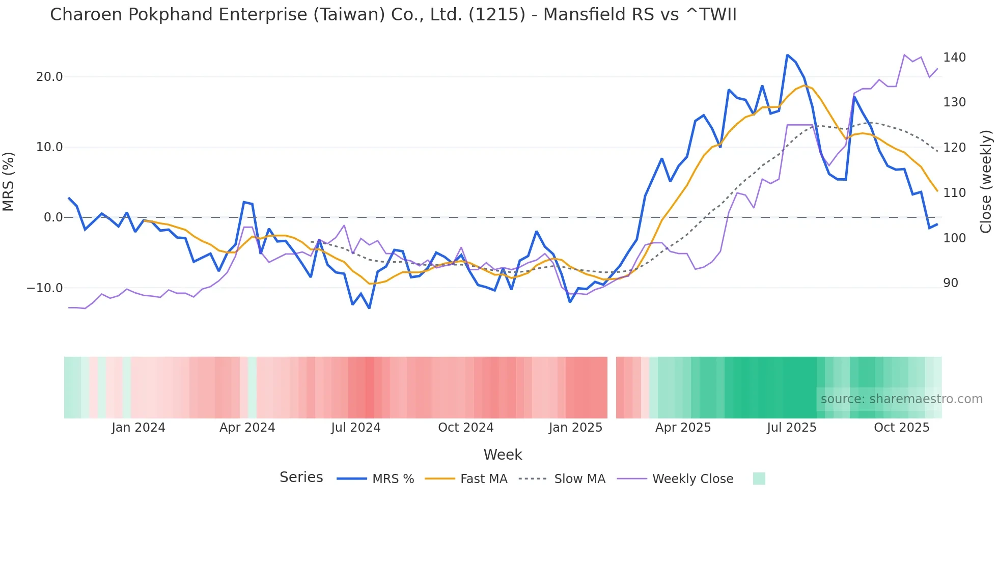 1215 Mansfield Relative Strength chart