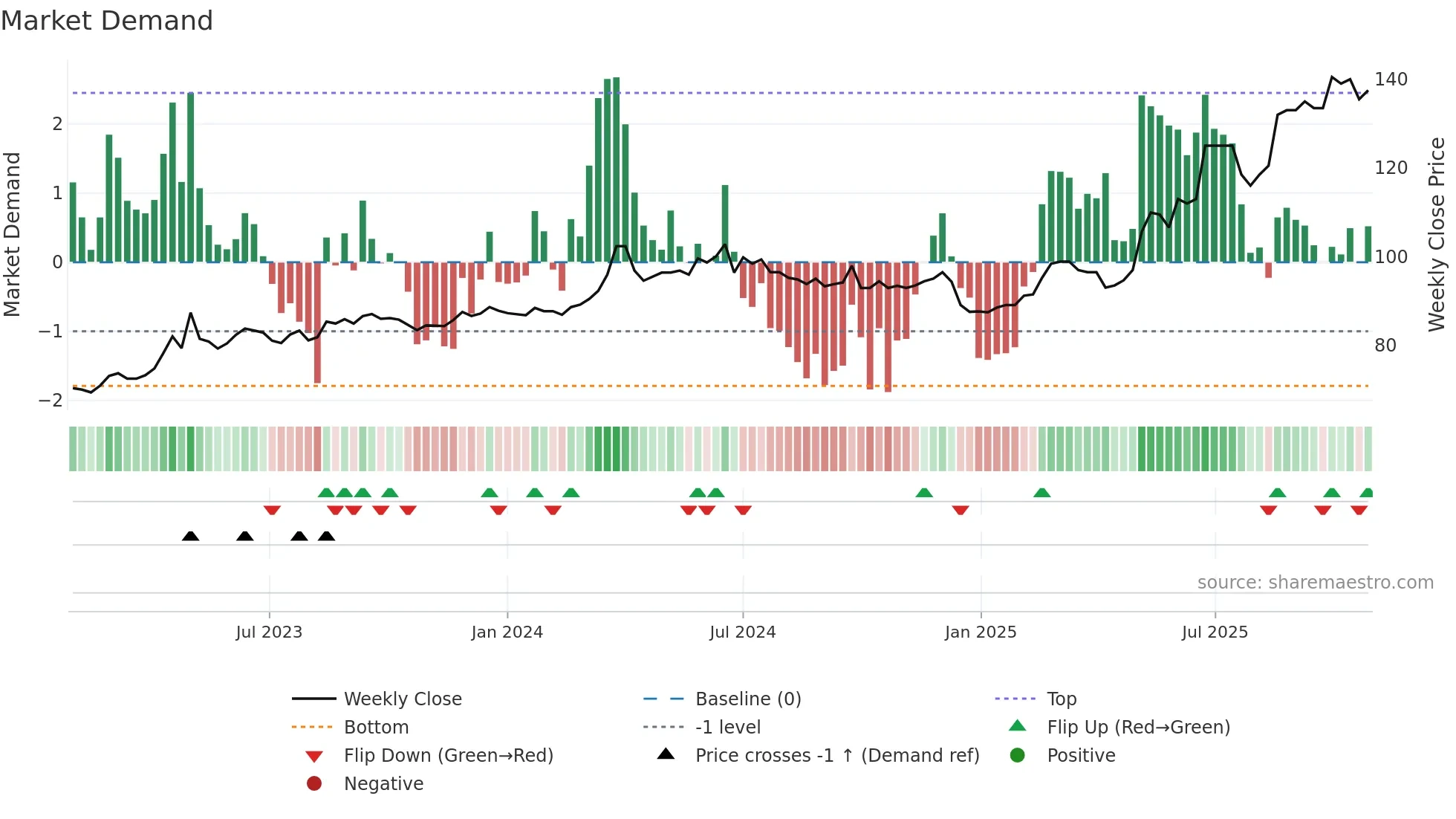 1215 weekly Market Demand chart