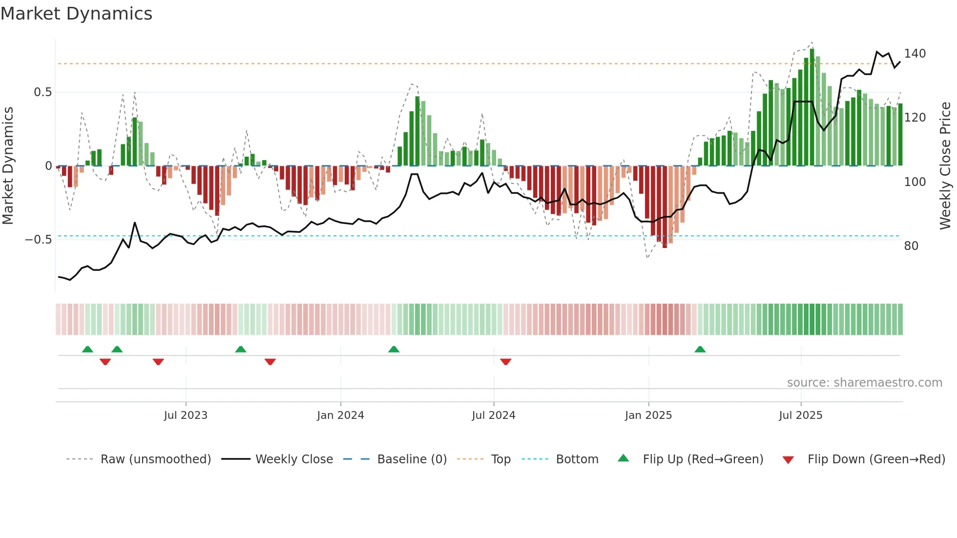 1215 weekly Market Dynamics chart