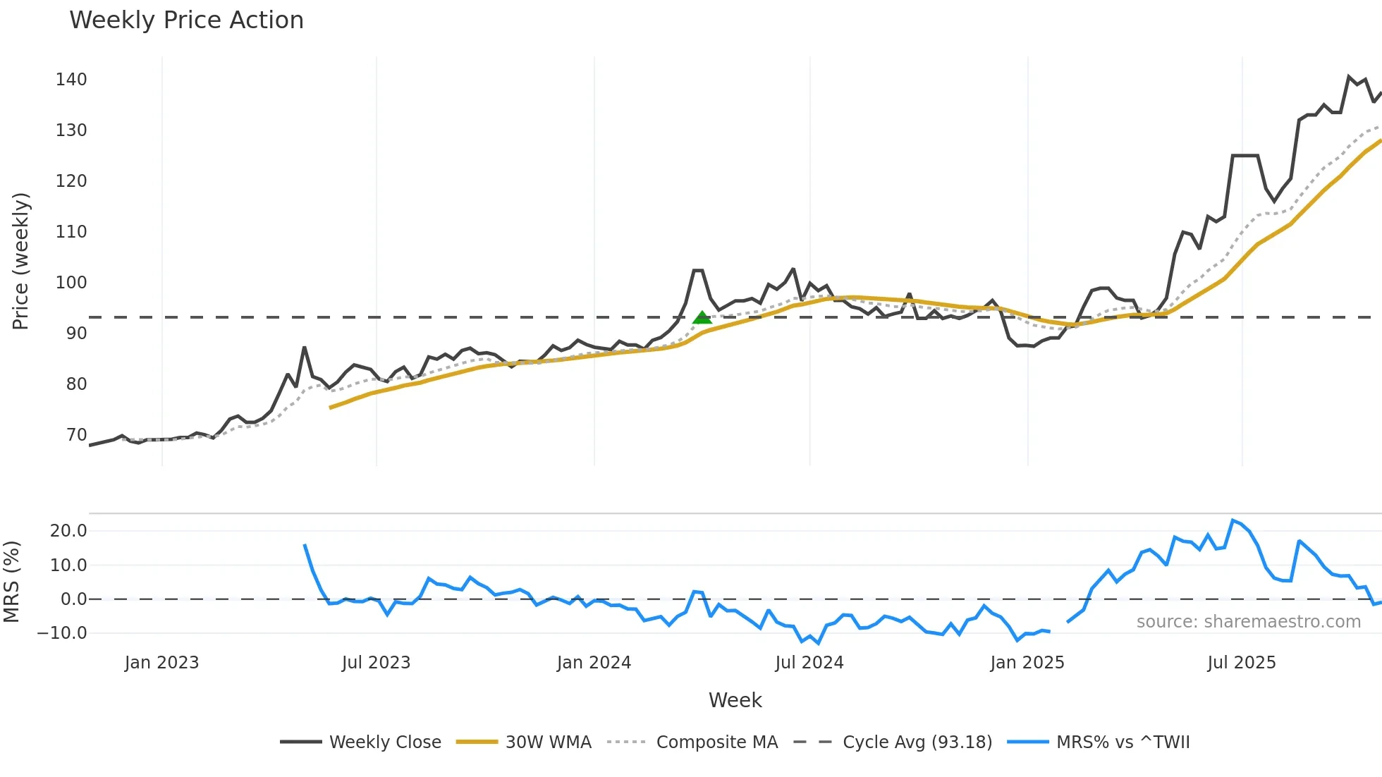 1215 weekly Price Action chart, closing 2025-10-27