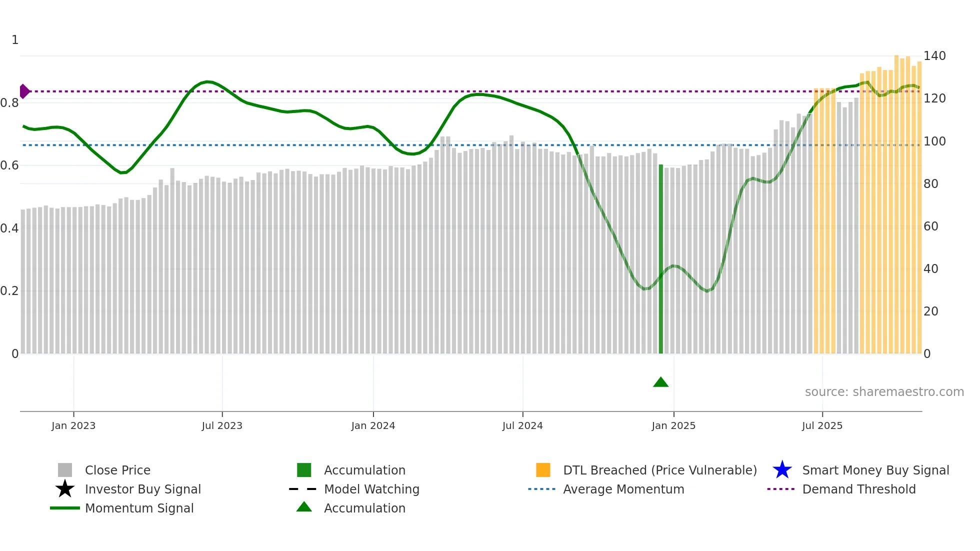 1215 weekly Smart Money chart