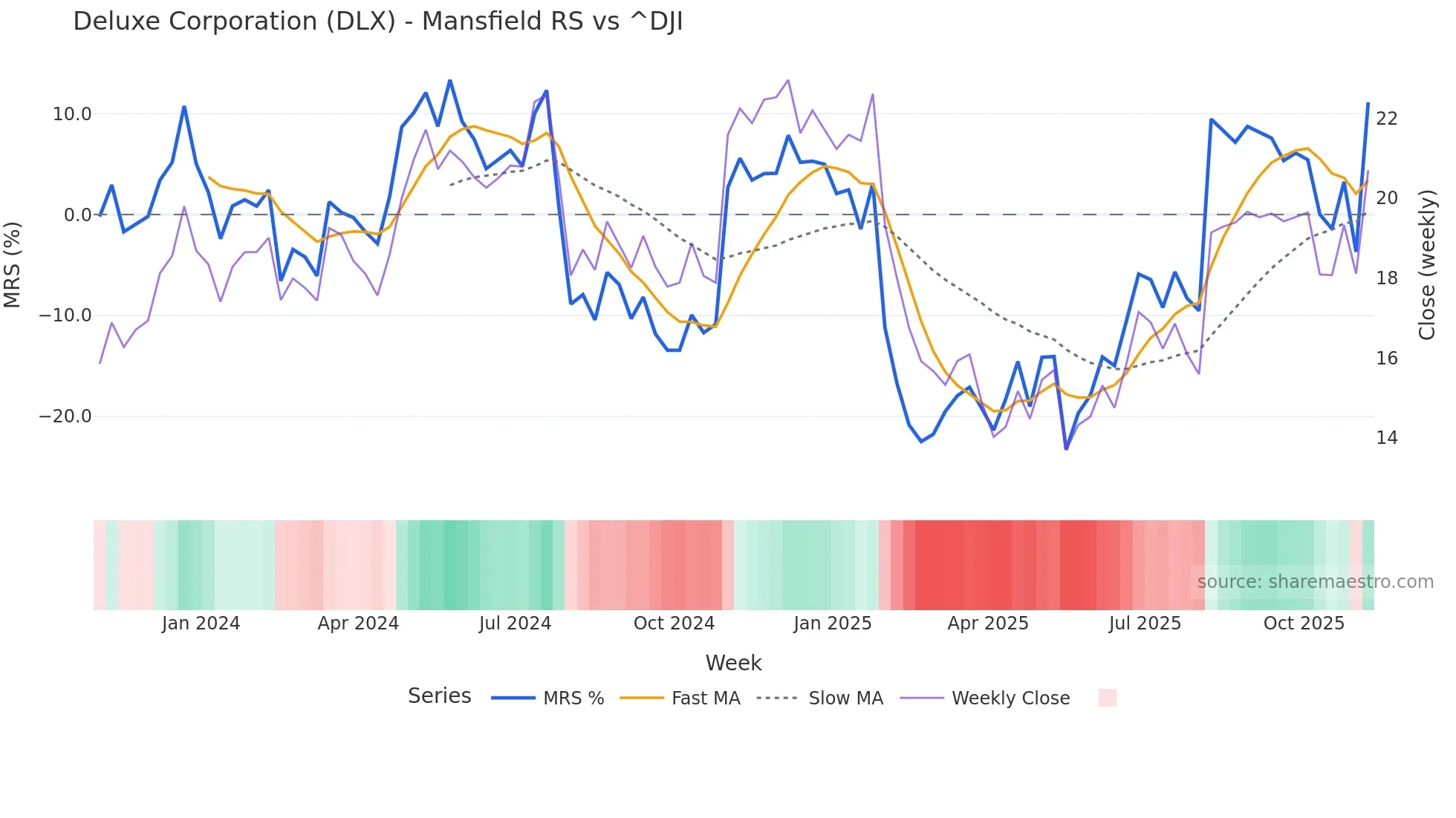DLX Mansfield Relative Strength chart