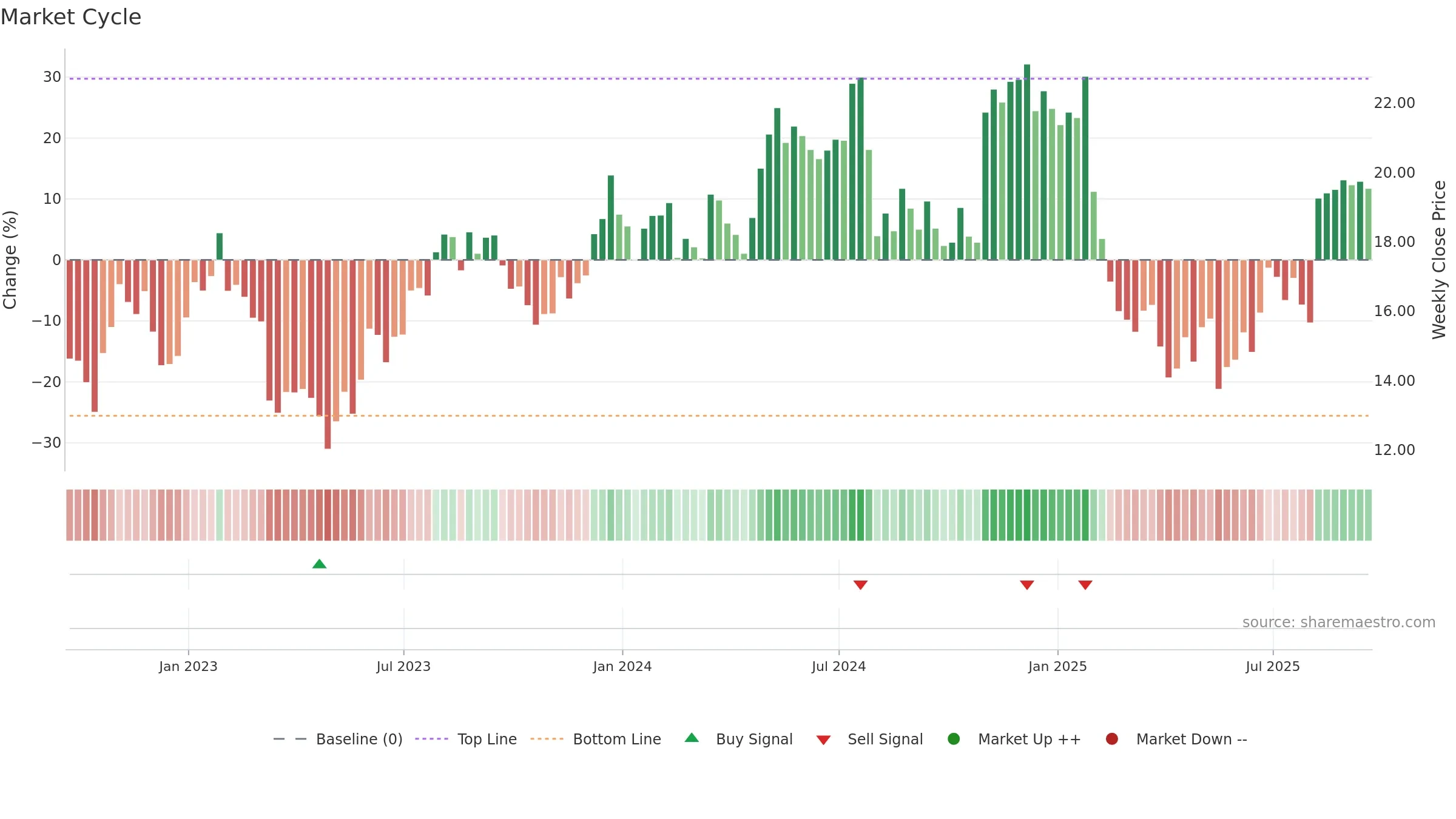 DLX weekly Market Cycle chart, closing 2025-09-19.