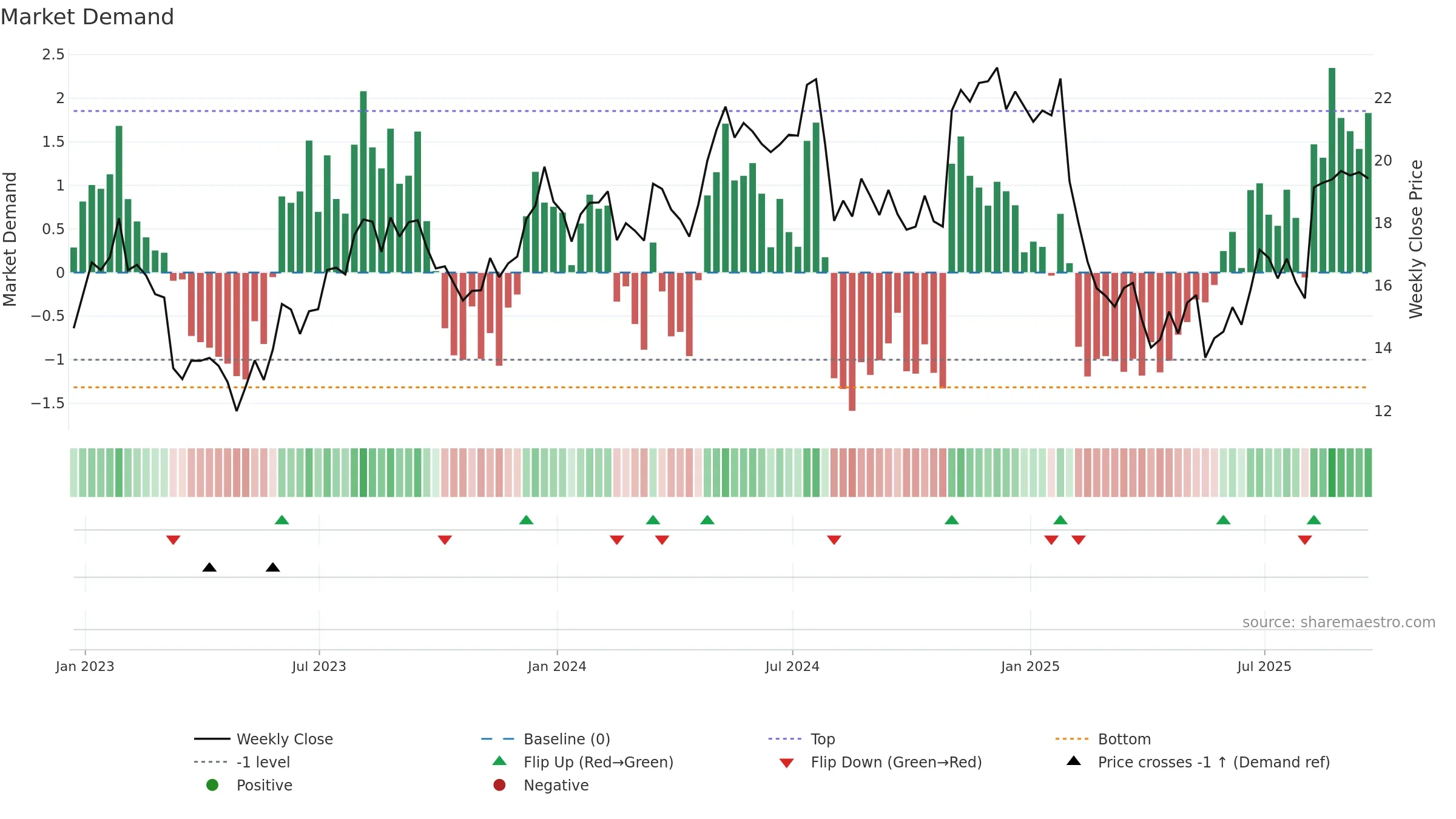 DLX weekly Market Demand chart, closing 2025-09-19.