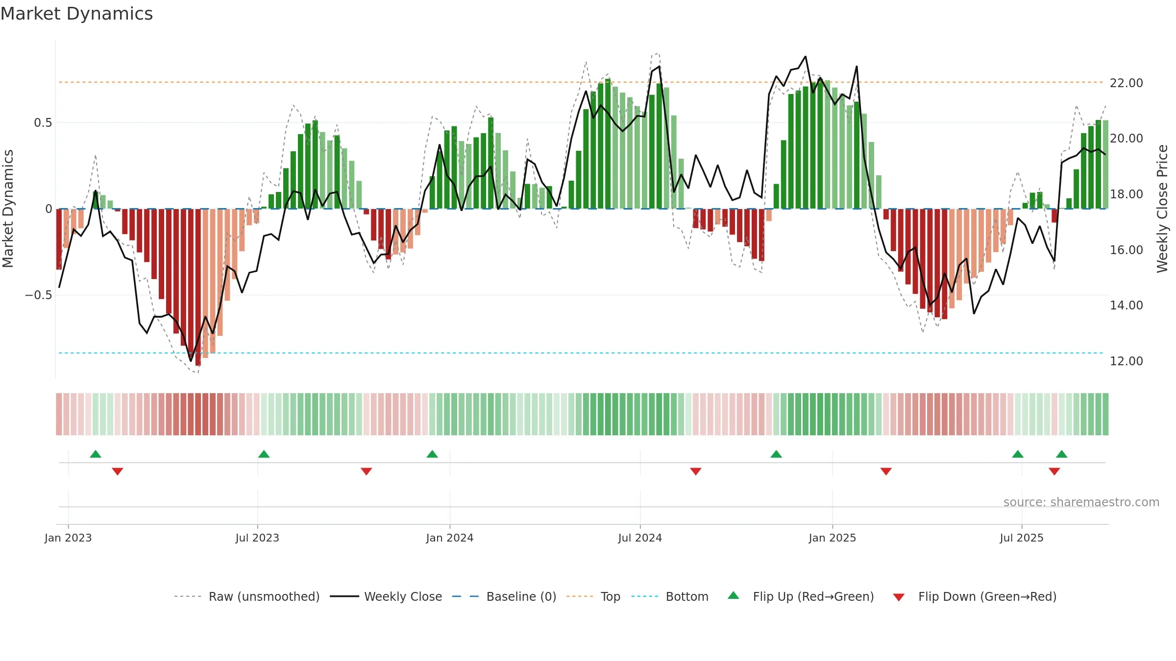 DLX weekly Market Dynamics chart, closing 2025-09-19.