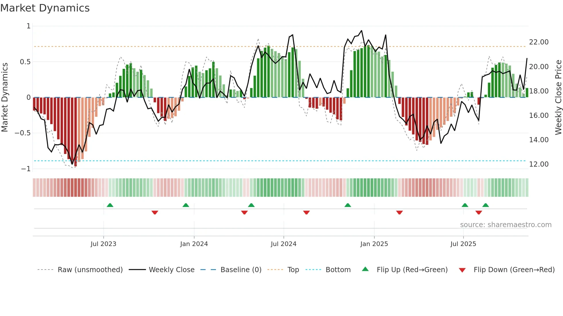 DLX weekly Market Dynamics chart