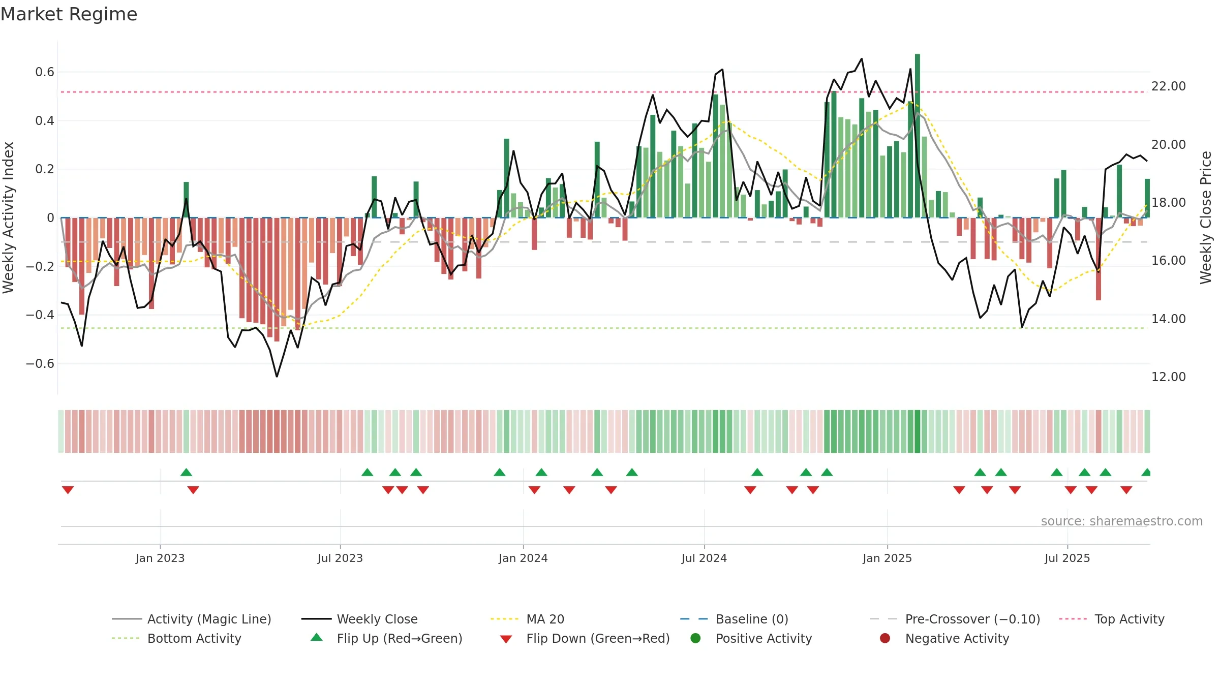 DLX weekly Market Snapshot chart, closing 2025-09-19.