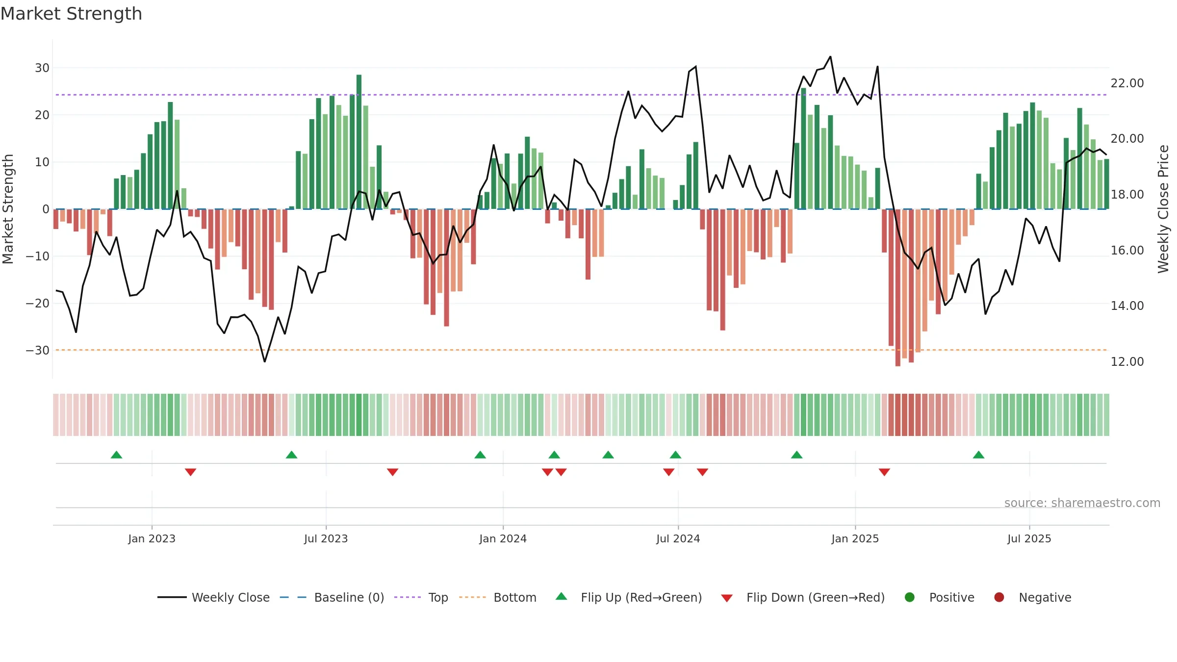 DLX weekly Market Strength chart, closing 2025-09-19.