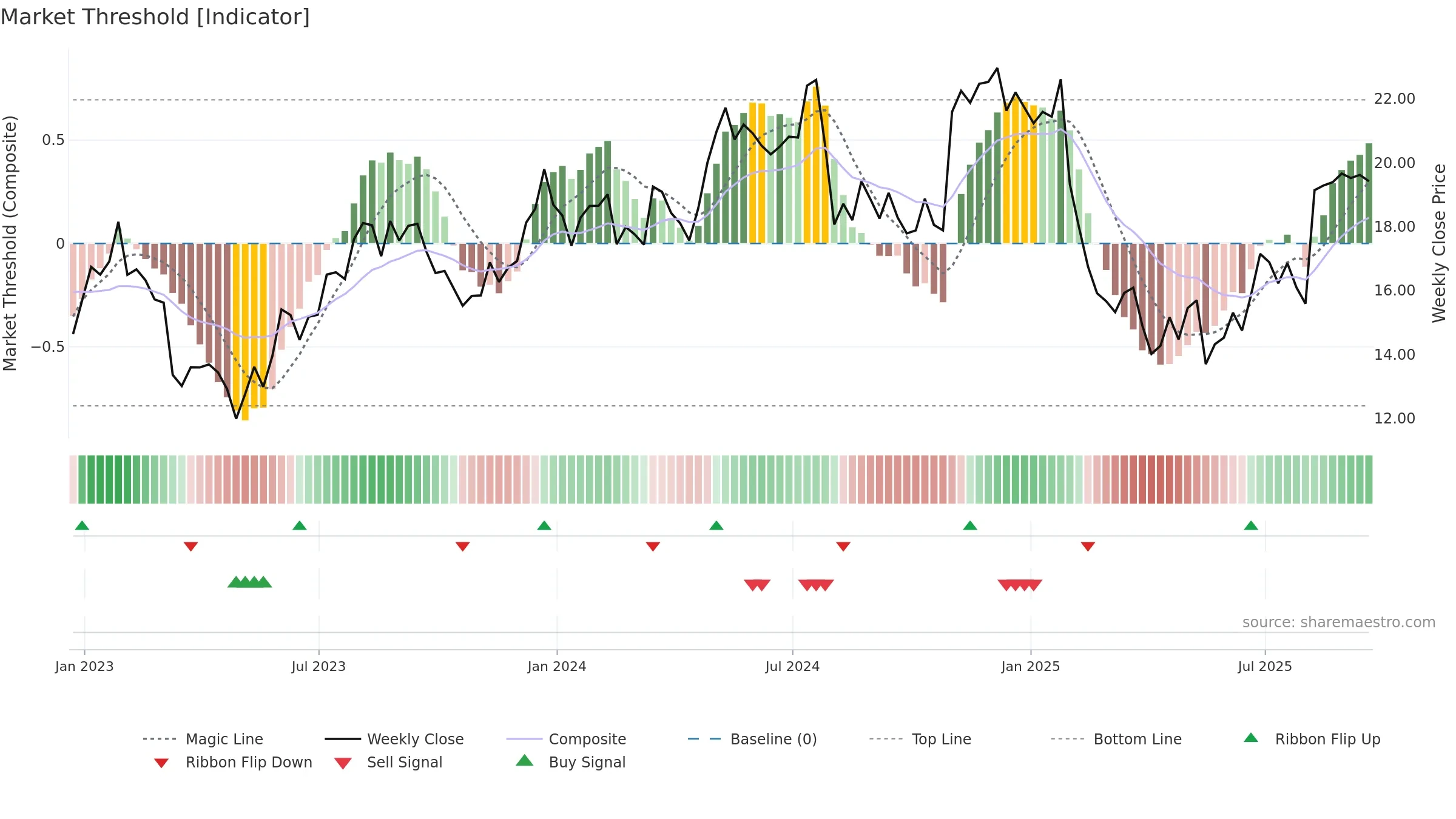 DLX weekly Market Threshold chart, closing 2025-09-19.