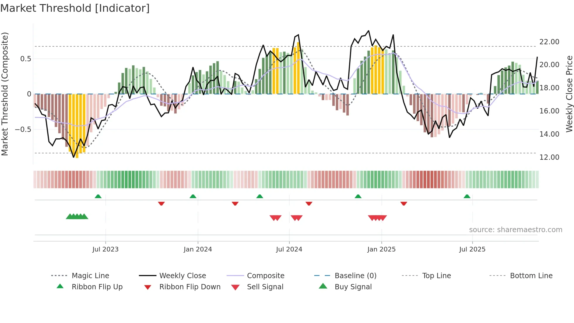 DLX weekly Market Threshold chart