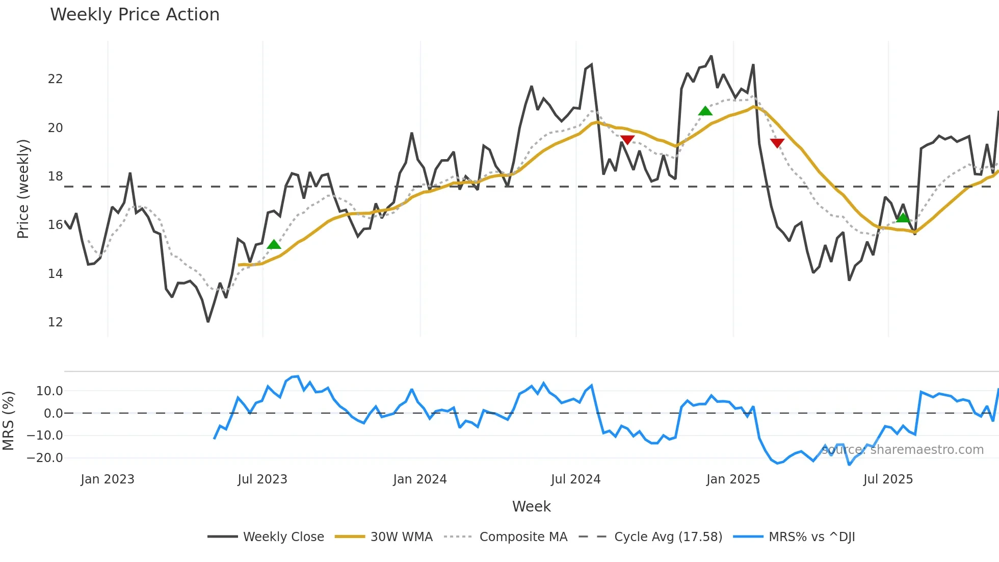 DLX weekly Price Action chart, closing 2025-11-07