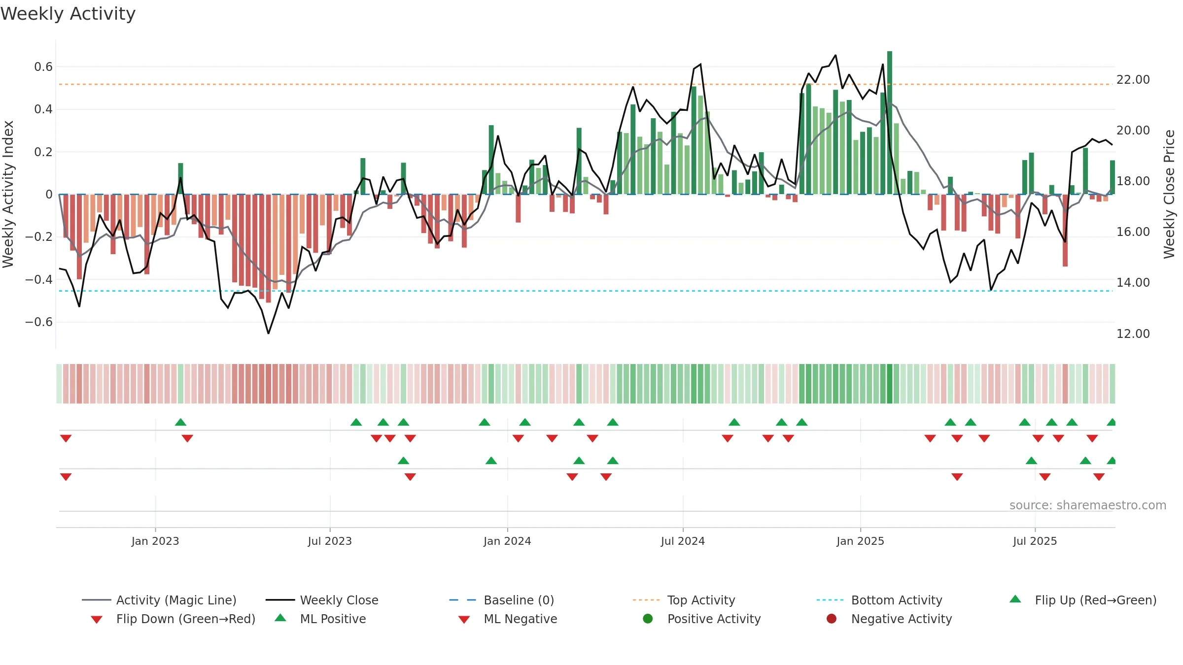 DLX weekly Activity chart, closing 2025-09-19.