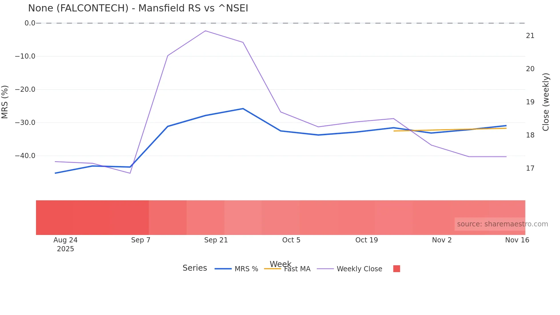 FALCONTECH Mansfield Relative Strength chart