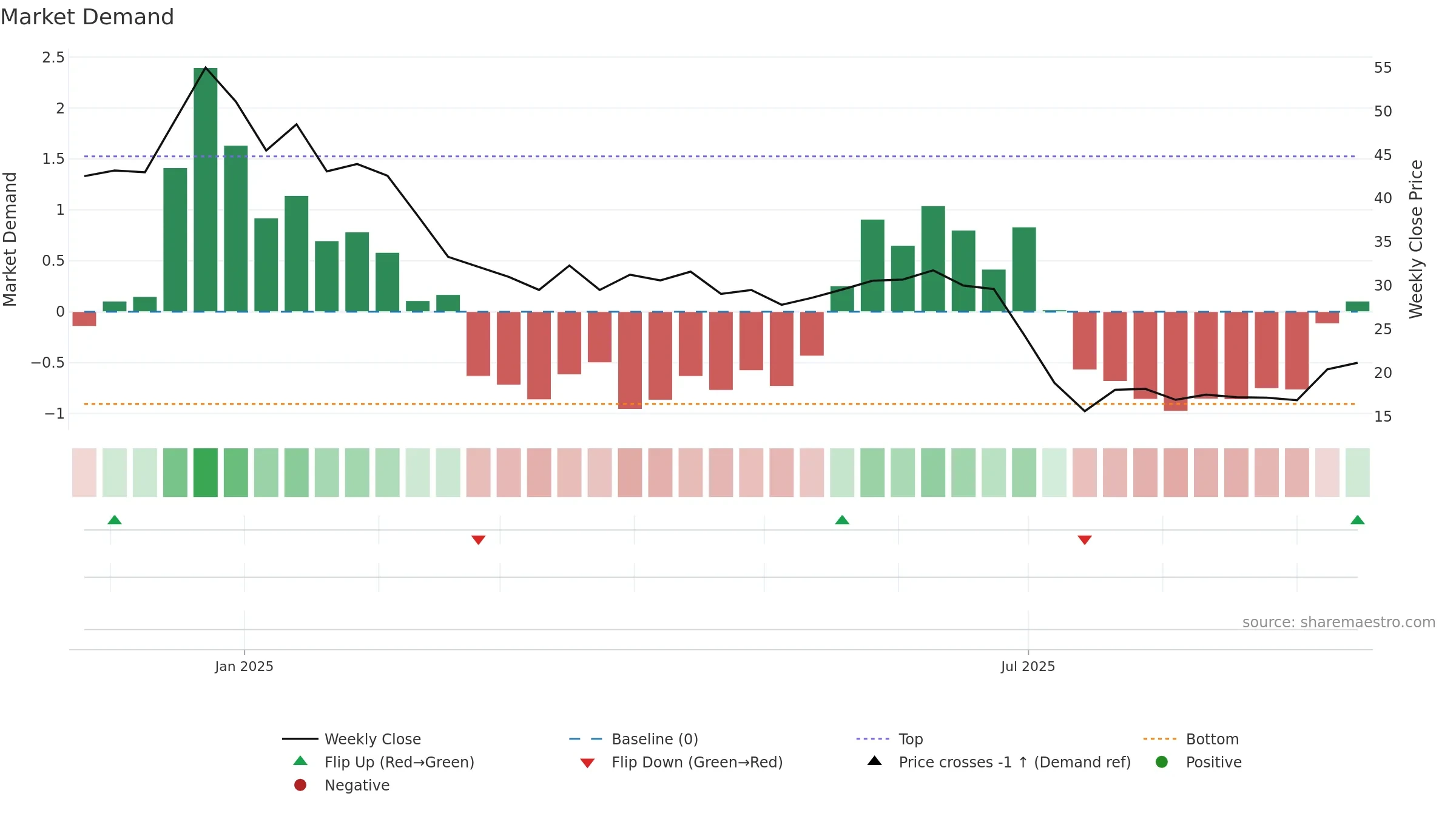 FALCONTECH weekly Market Demand chart, closing 2025-09-15.
