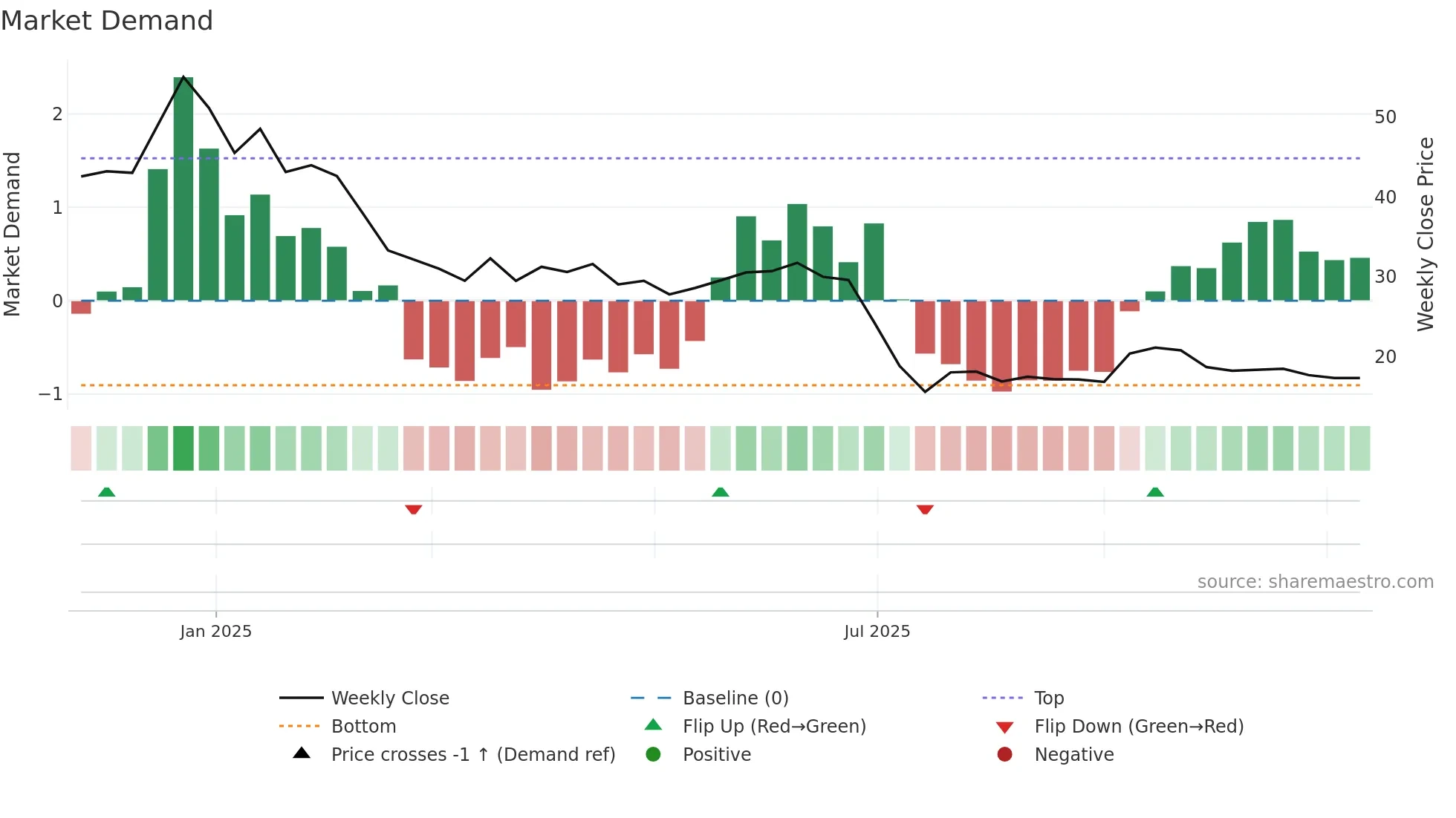 FALCONTECH weekly Market Demand chart