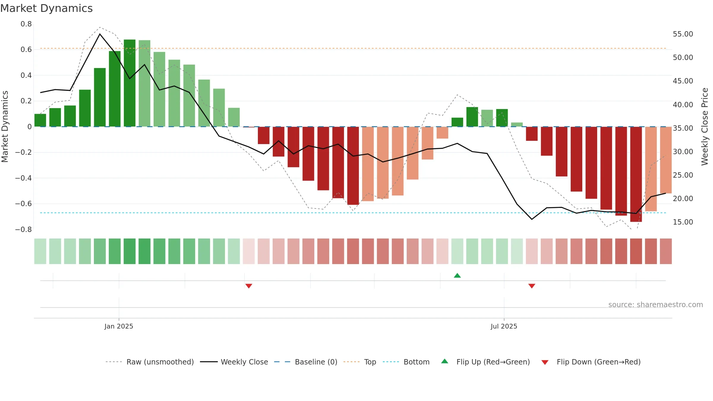 FALCONTECH weekly Market Dynamics chart, closing 2025-09-15.