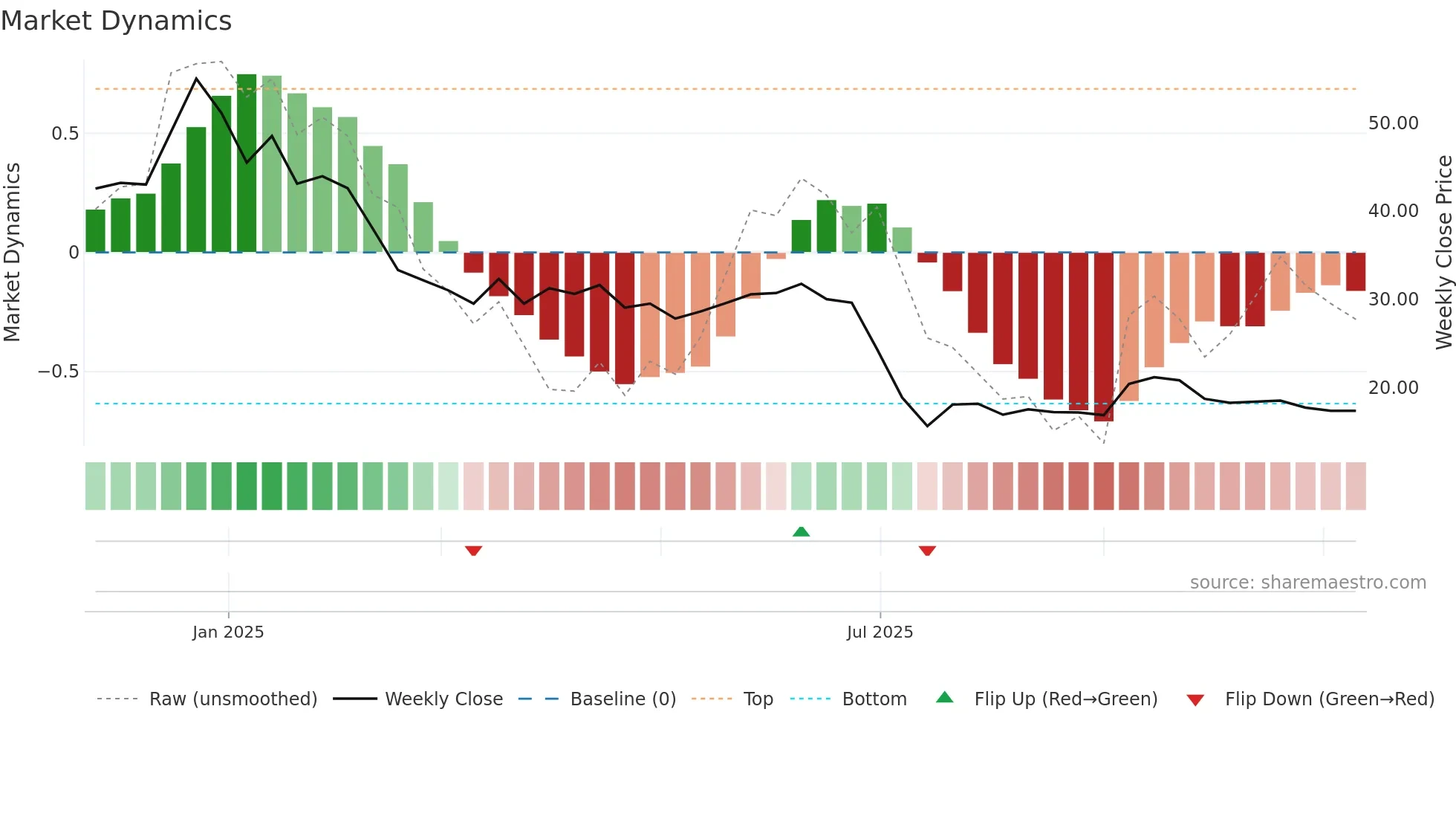 FALCONTECH weekly Market Dynamics chart