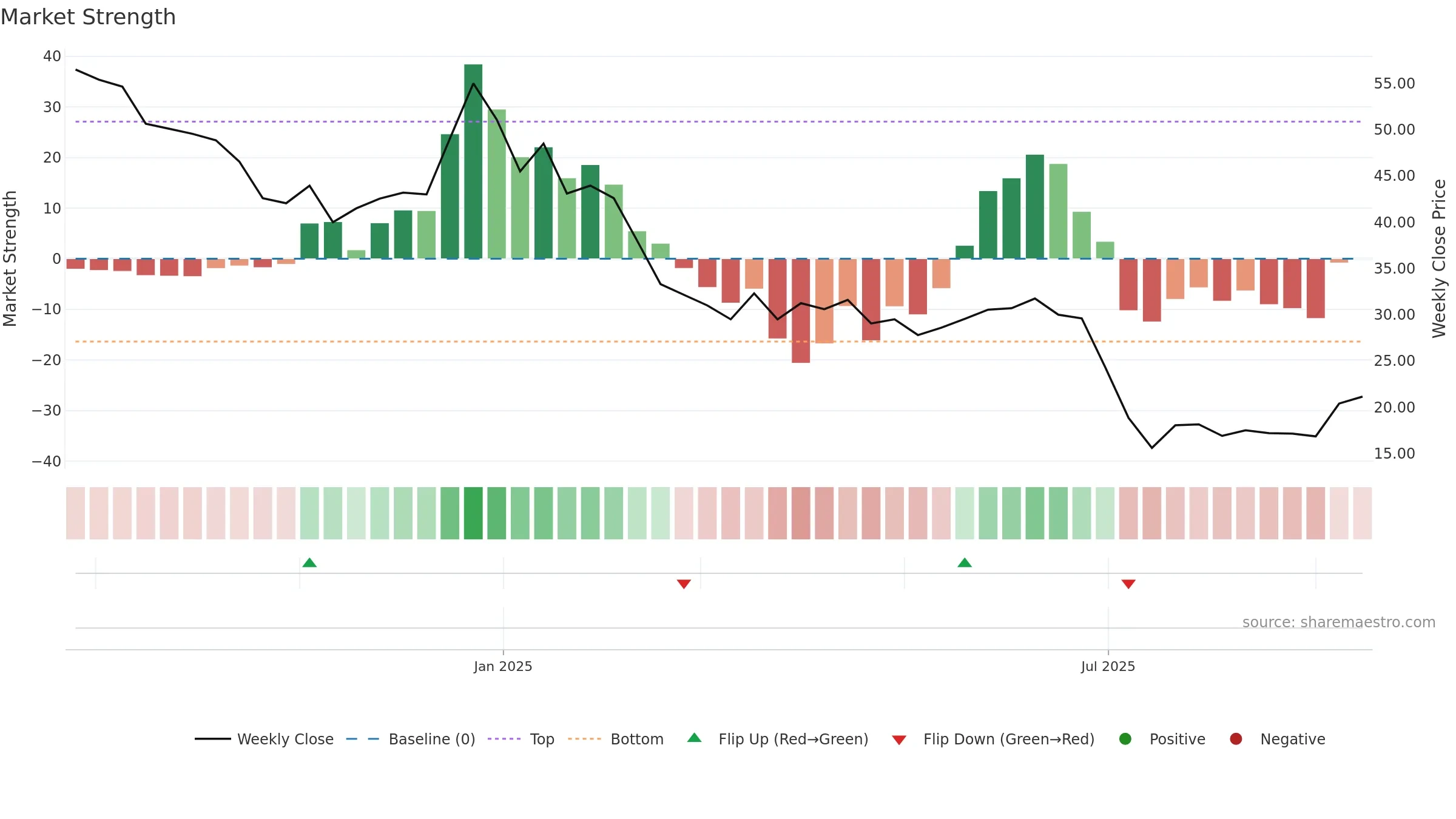 FALCONTECH weekly Market Strength chart, closing 2025-09-15.