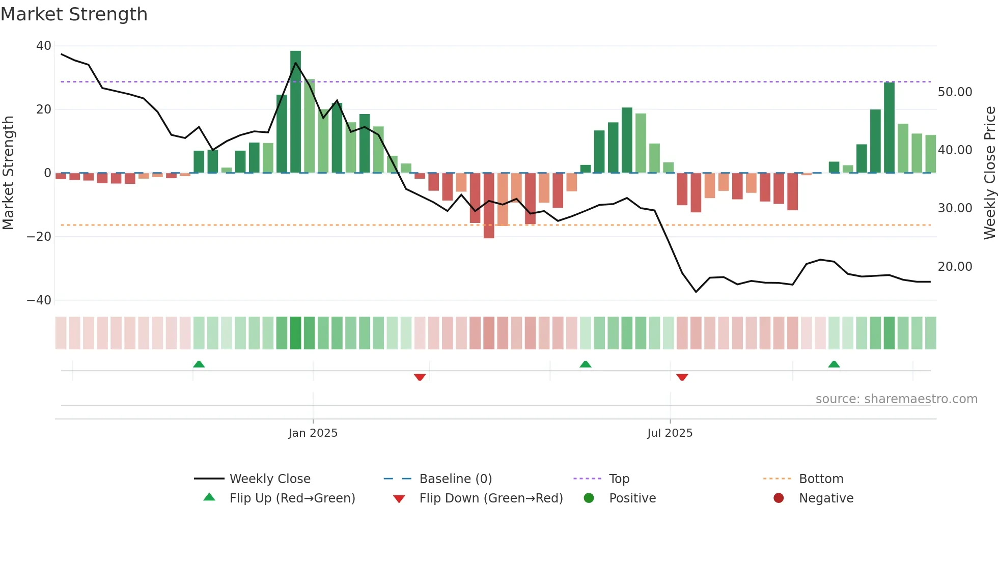 FALCONTECH weekly Market Strength chart