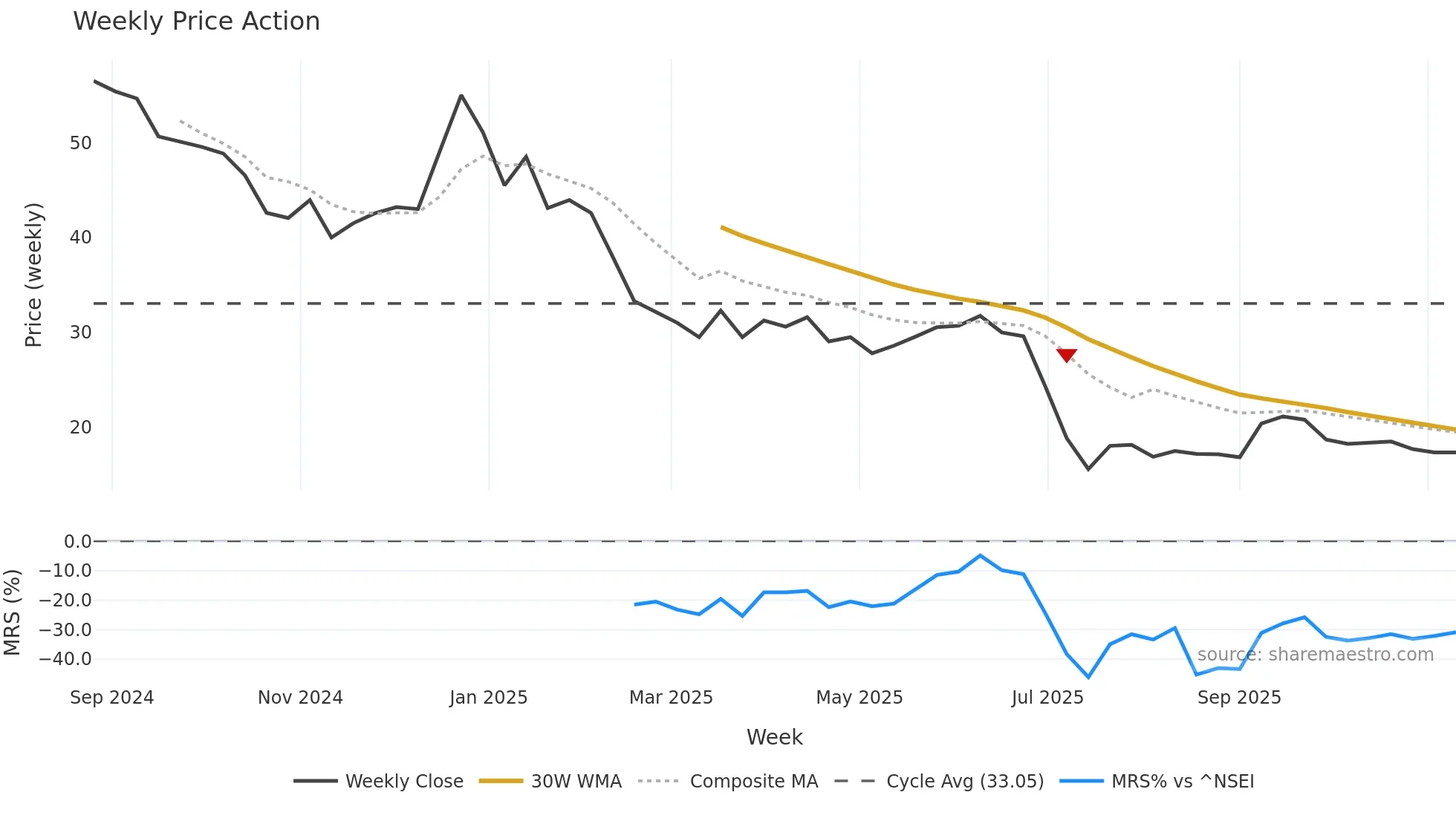 FALCONTECH weekly Price Action chart, closing 2025-11-10