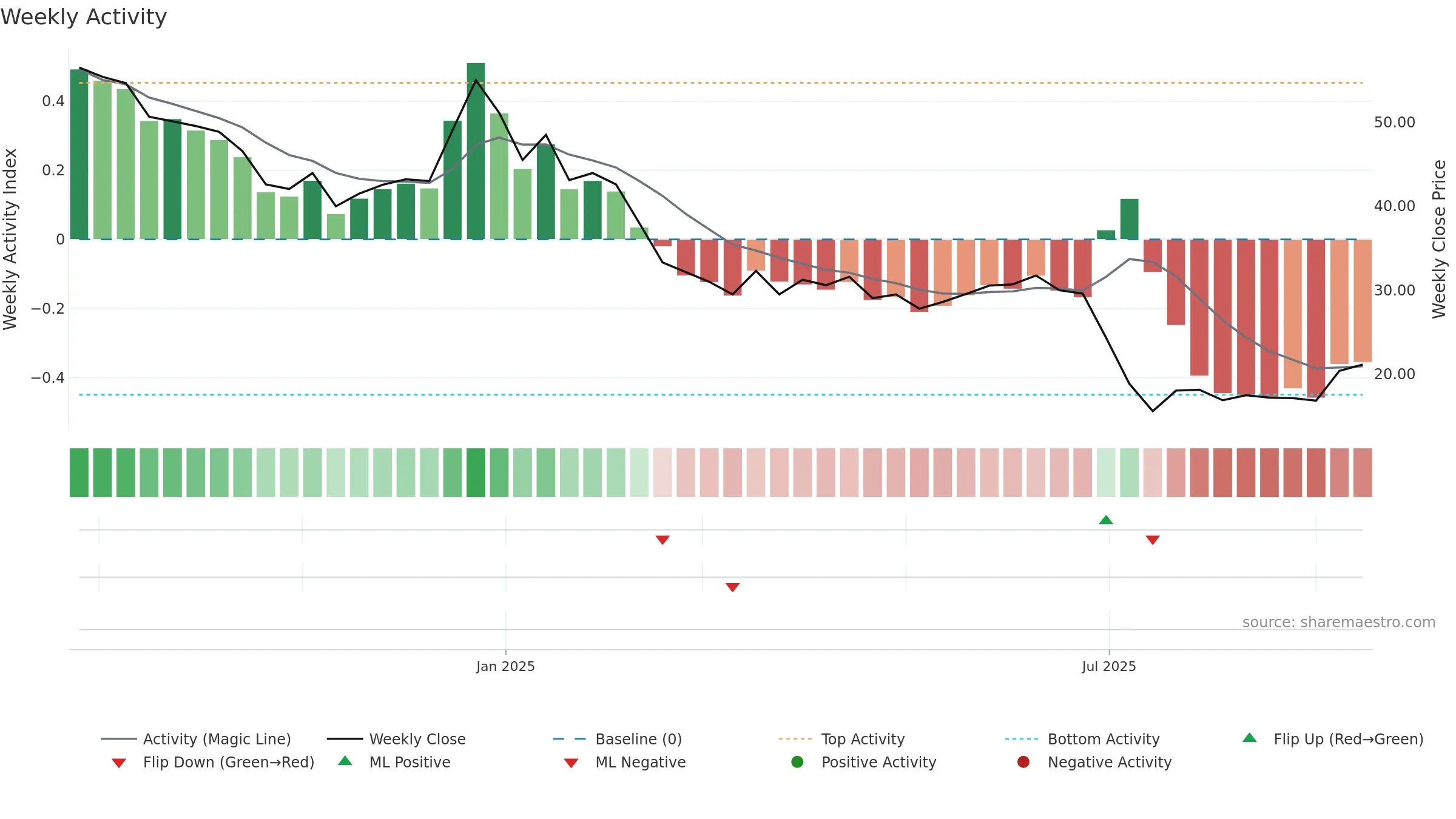 FALCONTECH weekly Activity chart, closing 2025-09-15.