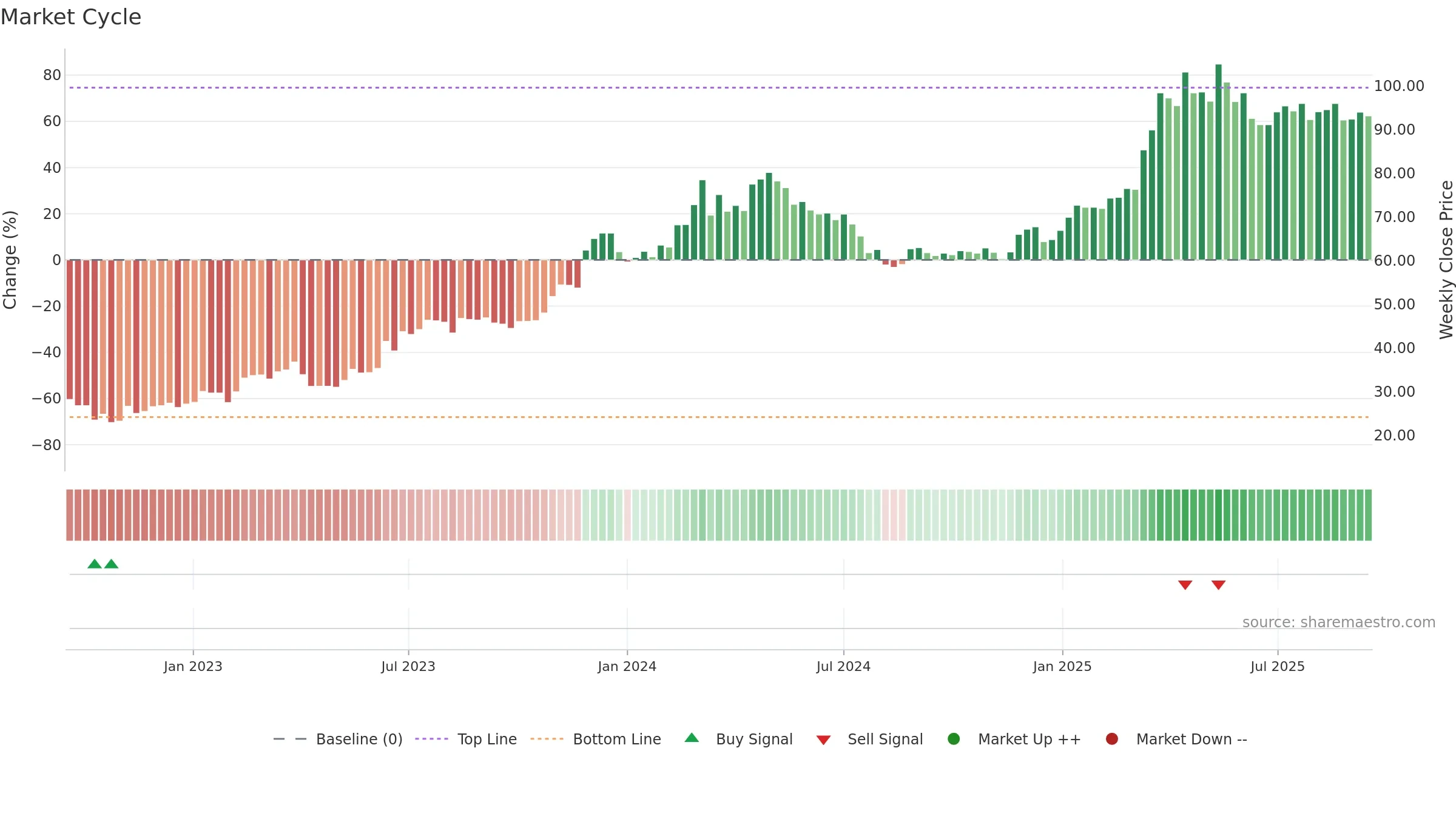 1472 weekly Market Cycle chart, closing 2025-09-15.