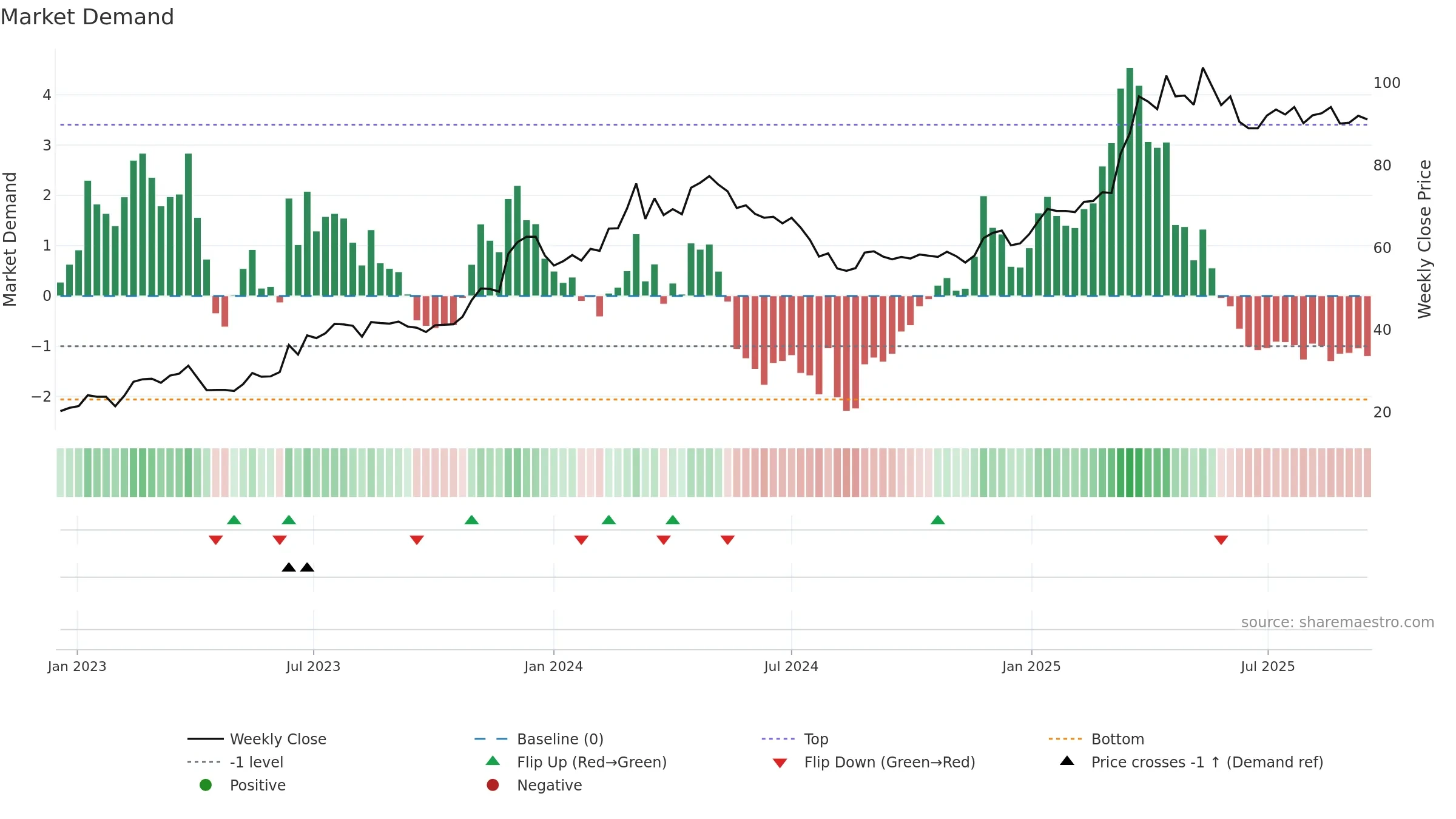 1472 weekly Market Demand chart, closing 2025-09-15.