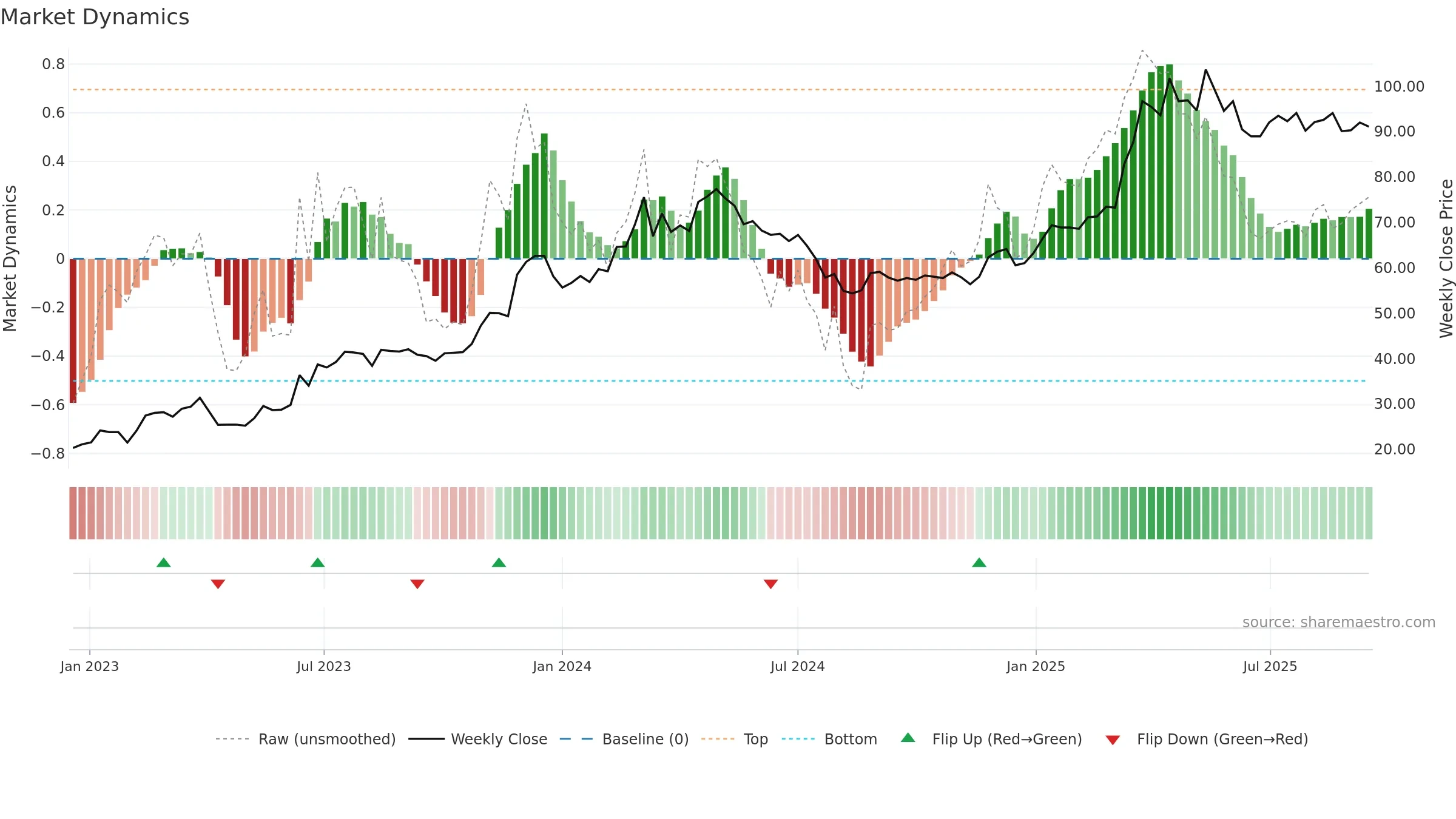 1472 weekly Market Dynamics chart, closing 2025-09-15.